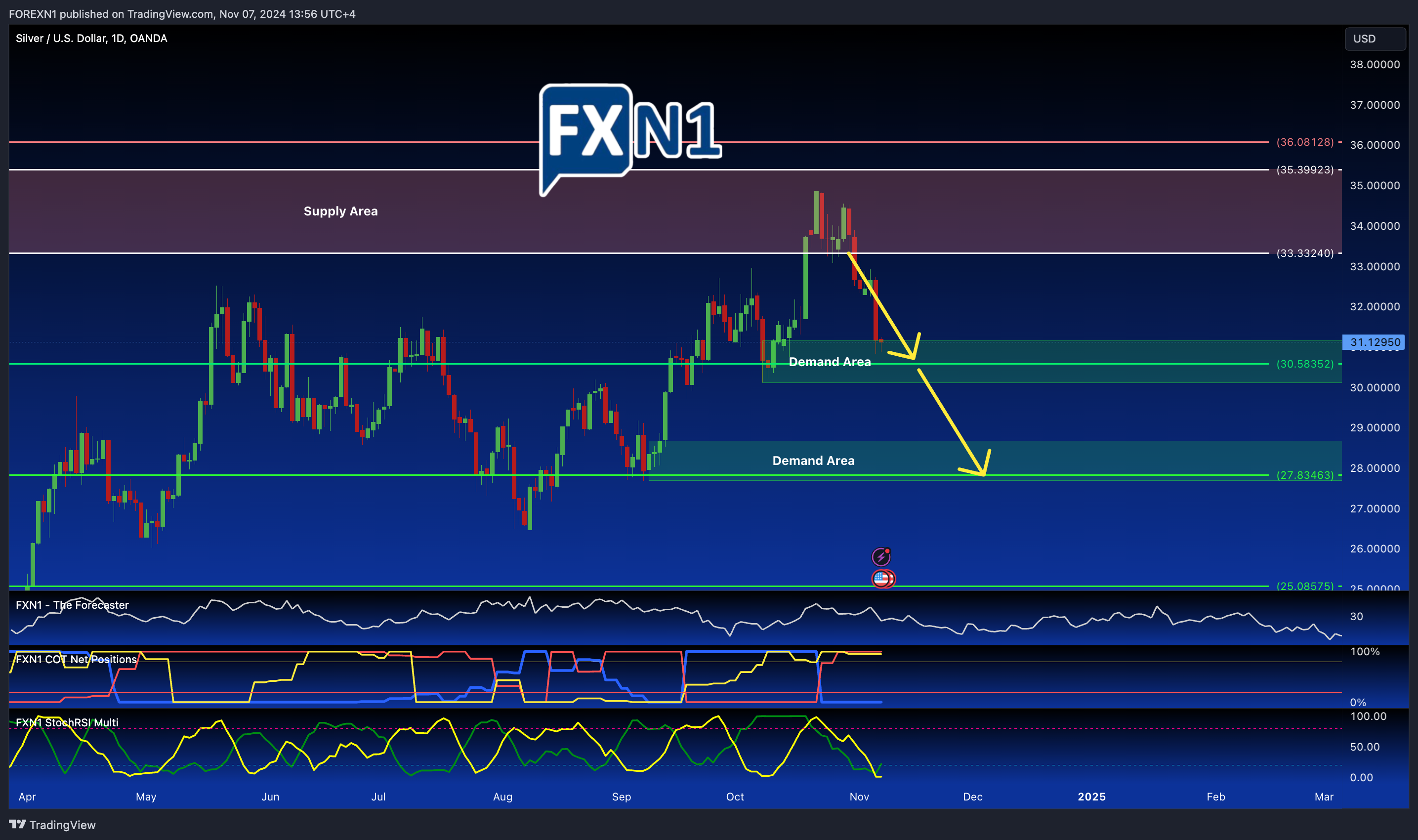 OANDA:XAGUSD Chart Image by FOREXN1