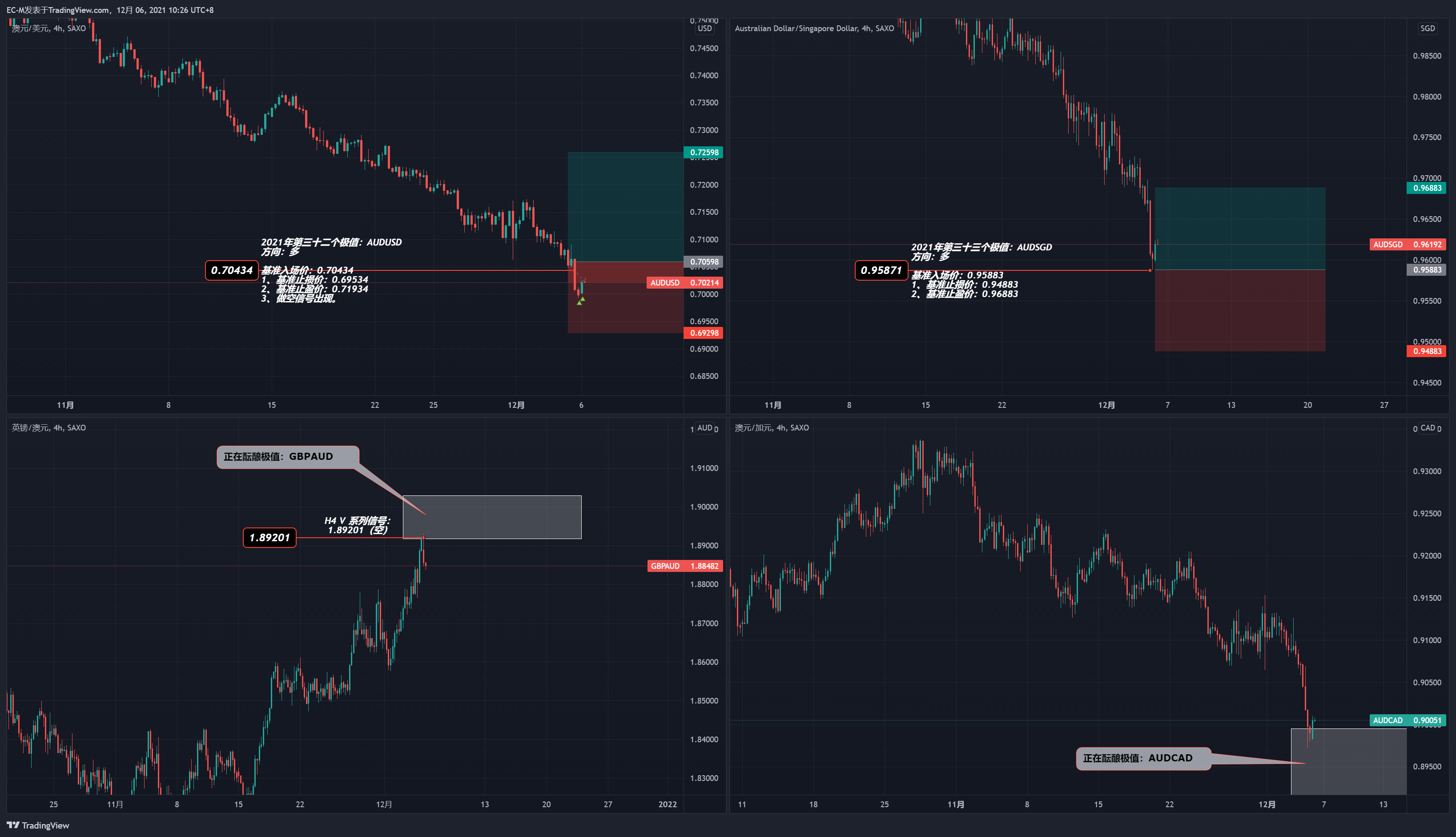 SAXO:GBPAUD Chart Image by EC-M