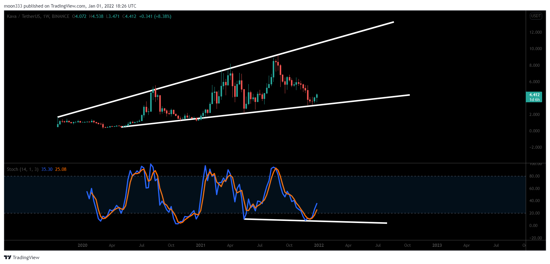 BINANCE:KAVAUSDT Image du graphique par moon333