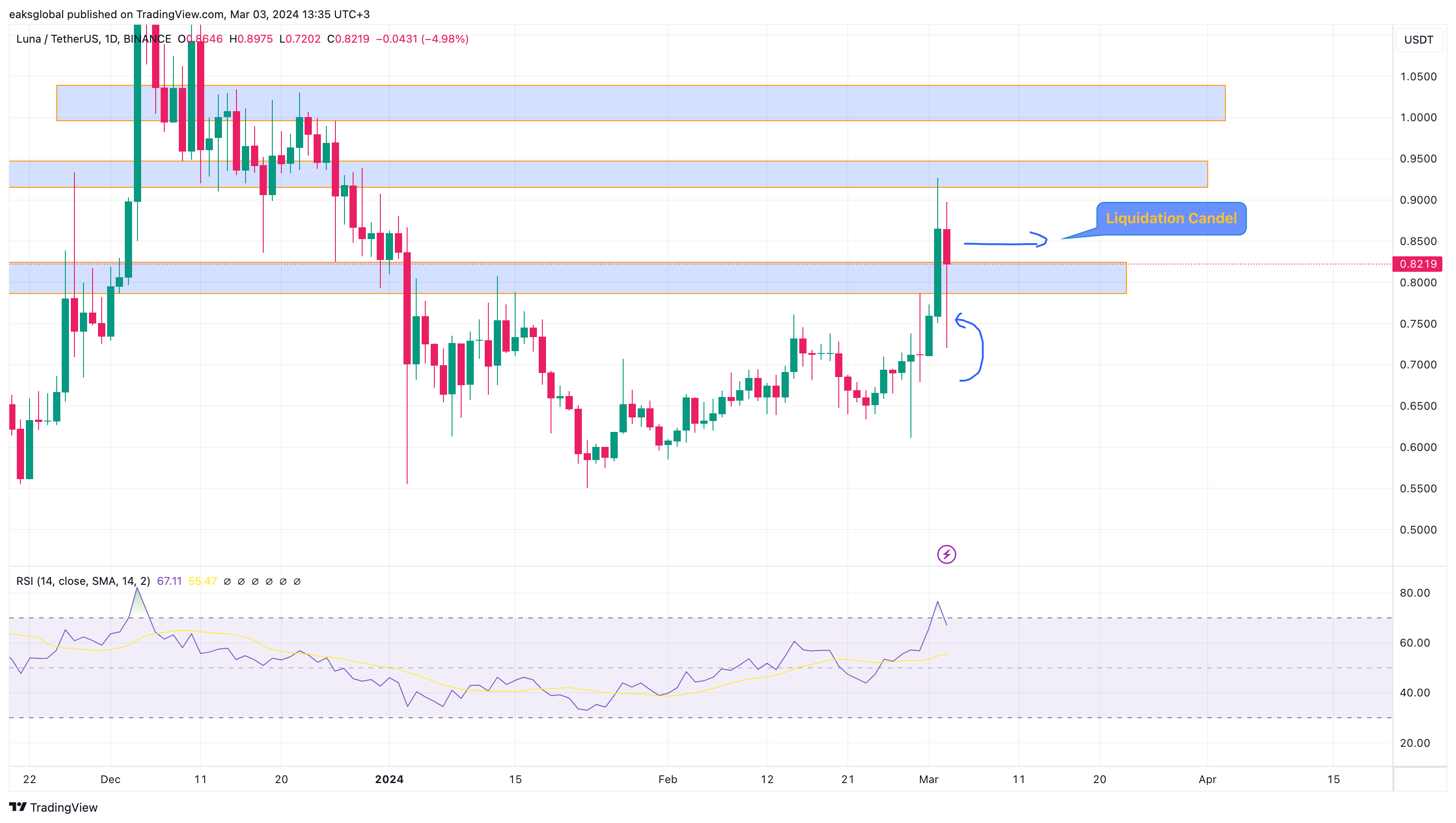 BINANCE:LUNAUSDT Gambar chart oleh eaksglobal