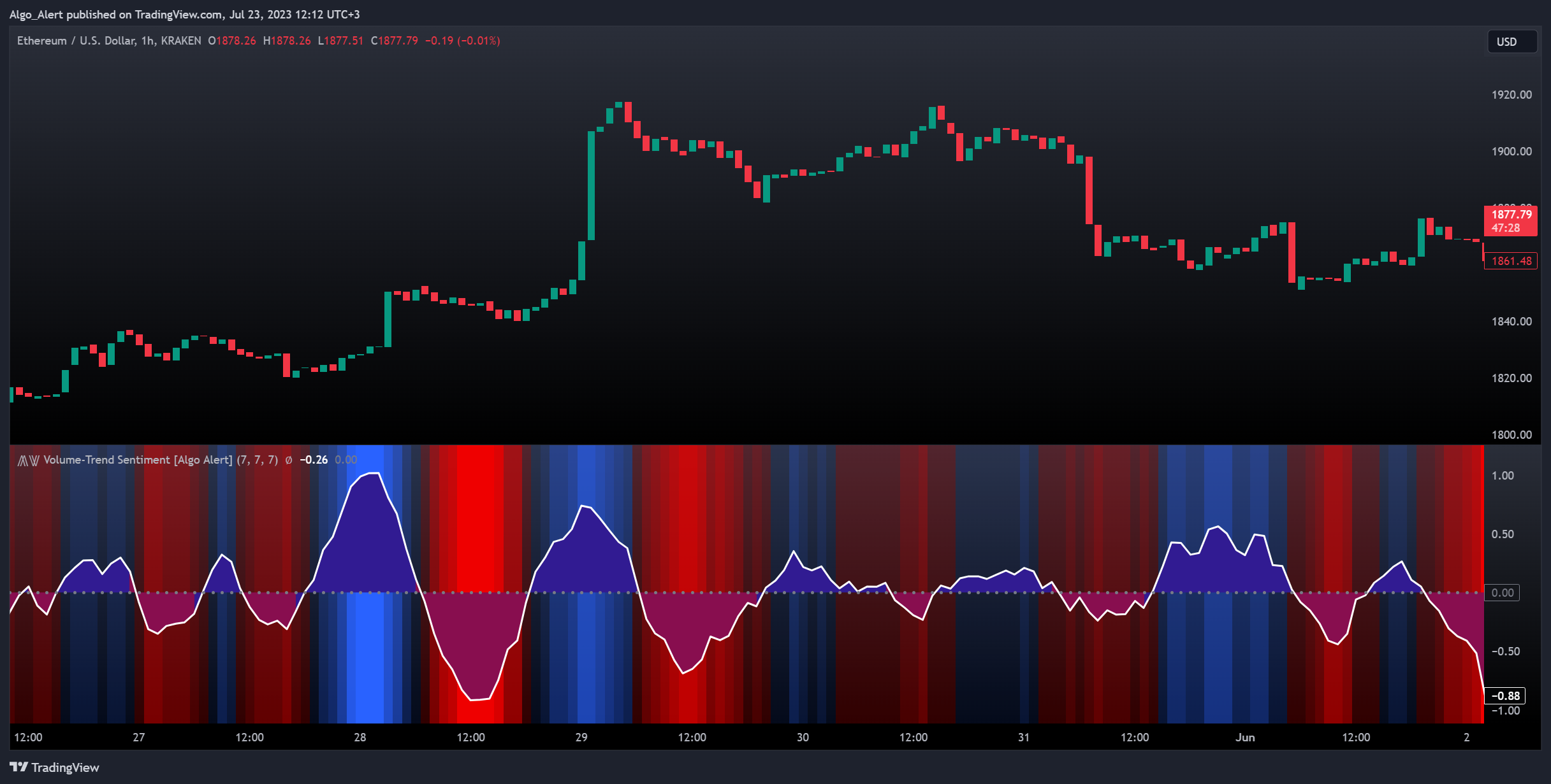 KRAKEN:ETHUSD Chart Image by AutomatedTradingAlgorithms