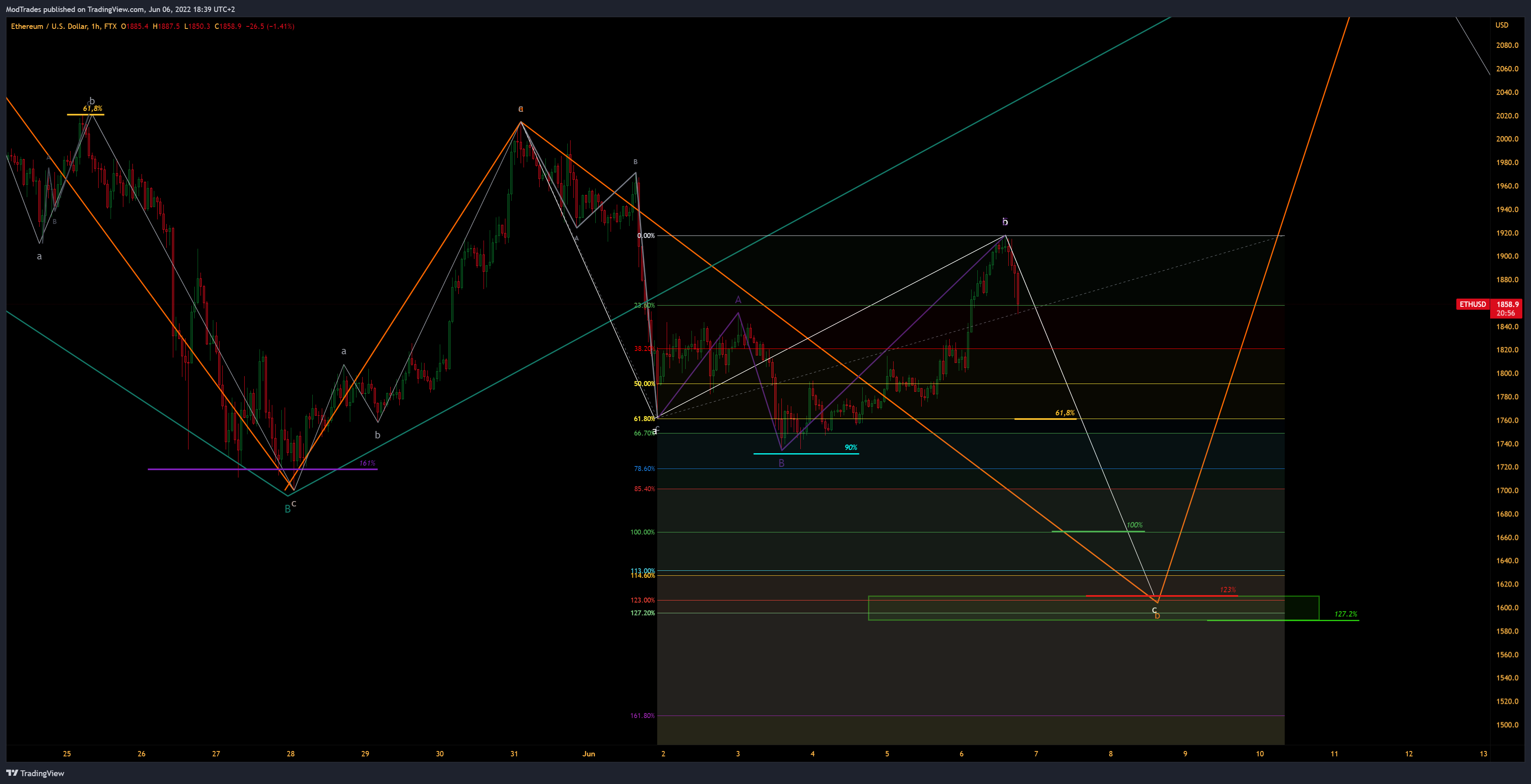 FTX:ETHUSD Ảnh biểu đồ của ModTrades