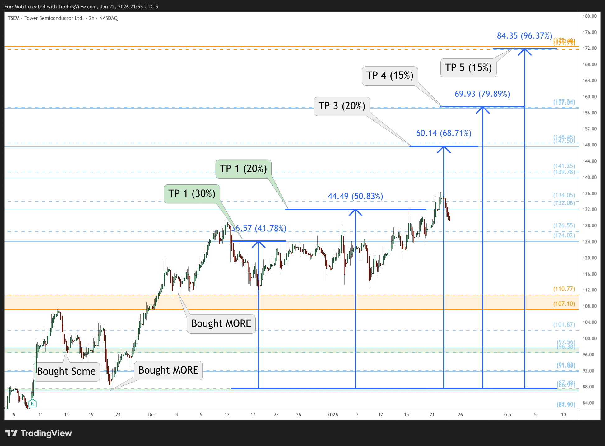 BATS:TSEM Chart Image by EuroMotif