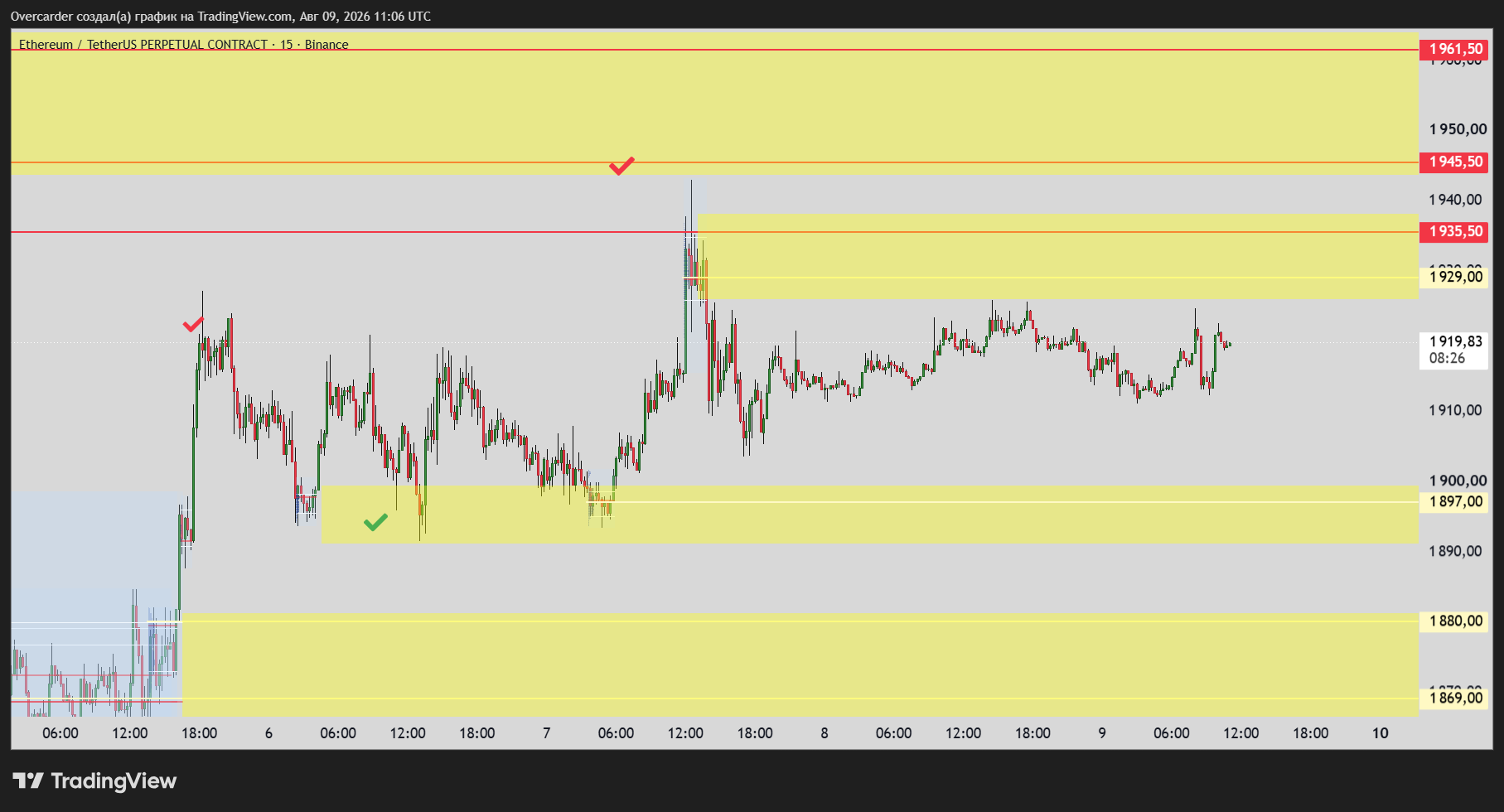 BINANCE:ETHUSDT.P Chart Image by Overcarder