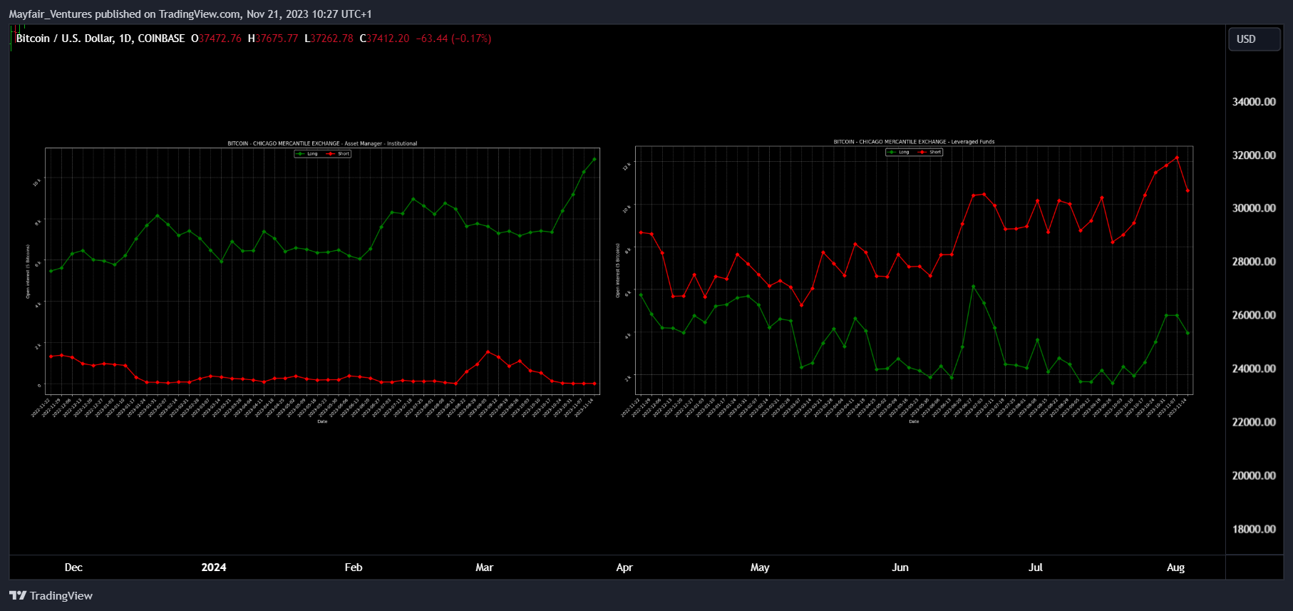 COINBASE:BTCUSD Chart Image by Mayfair_Ventures