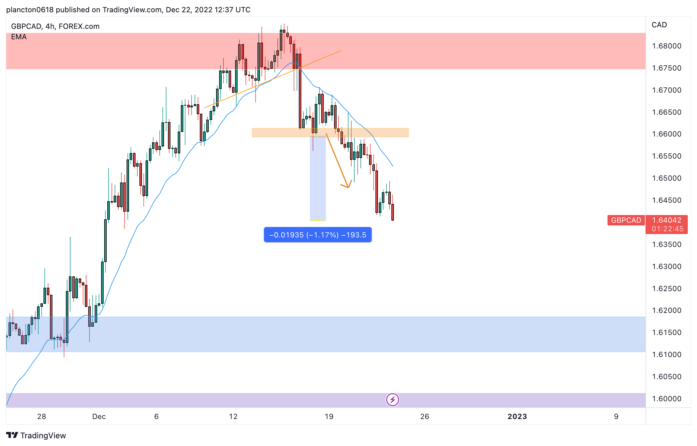 FOREXCOM:GBPCAD Immagine del grafico by InkyGrip