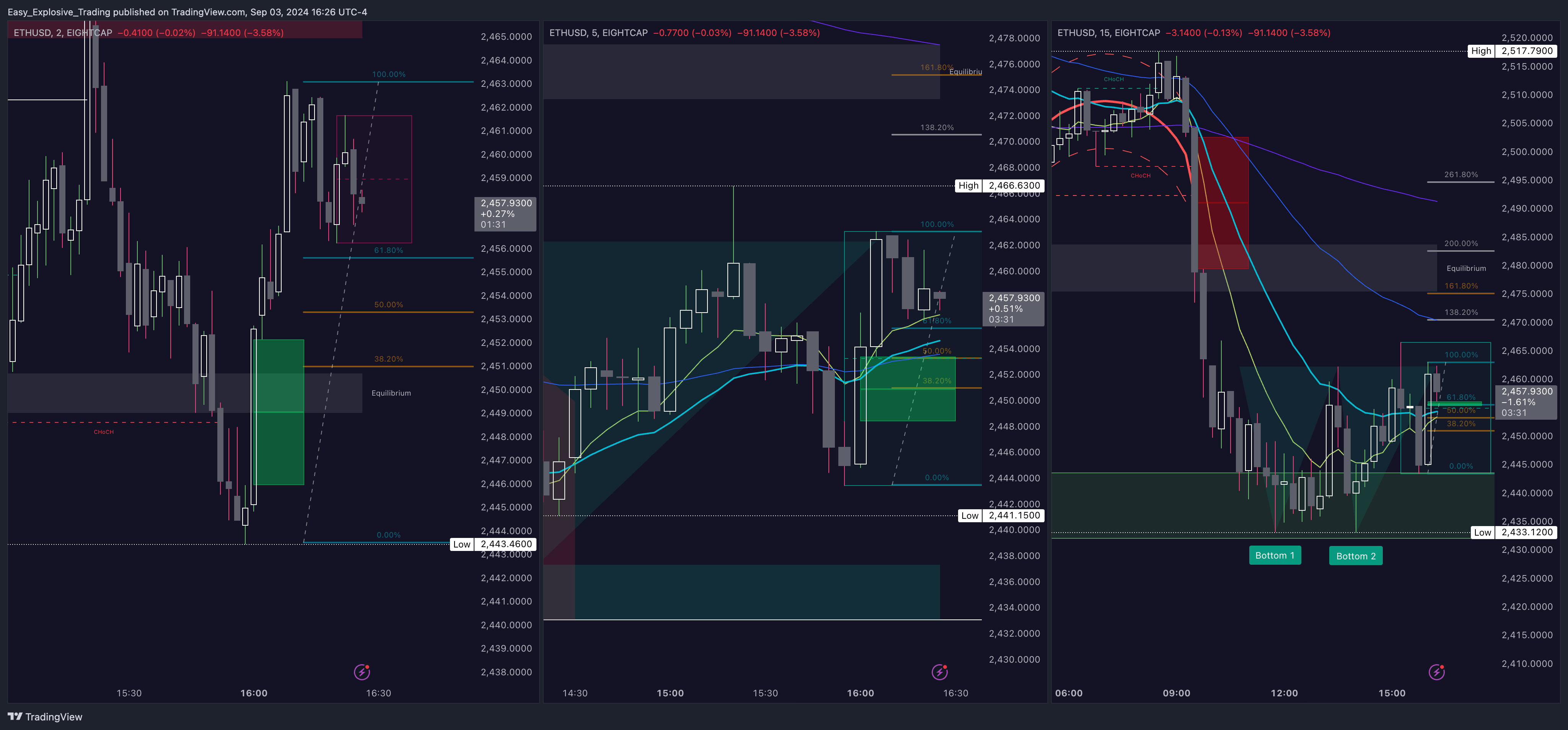 EIGHTCAP:ETHUSD Chart Image by Easy_Explosive_Trading