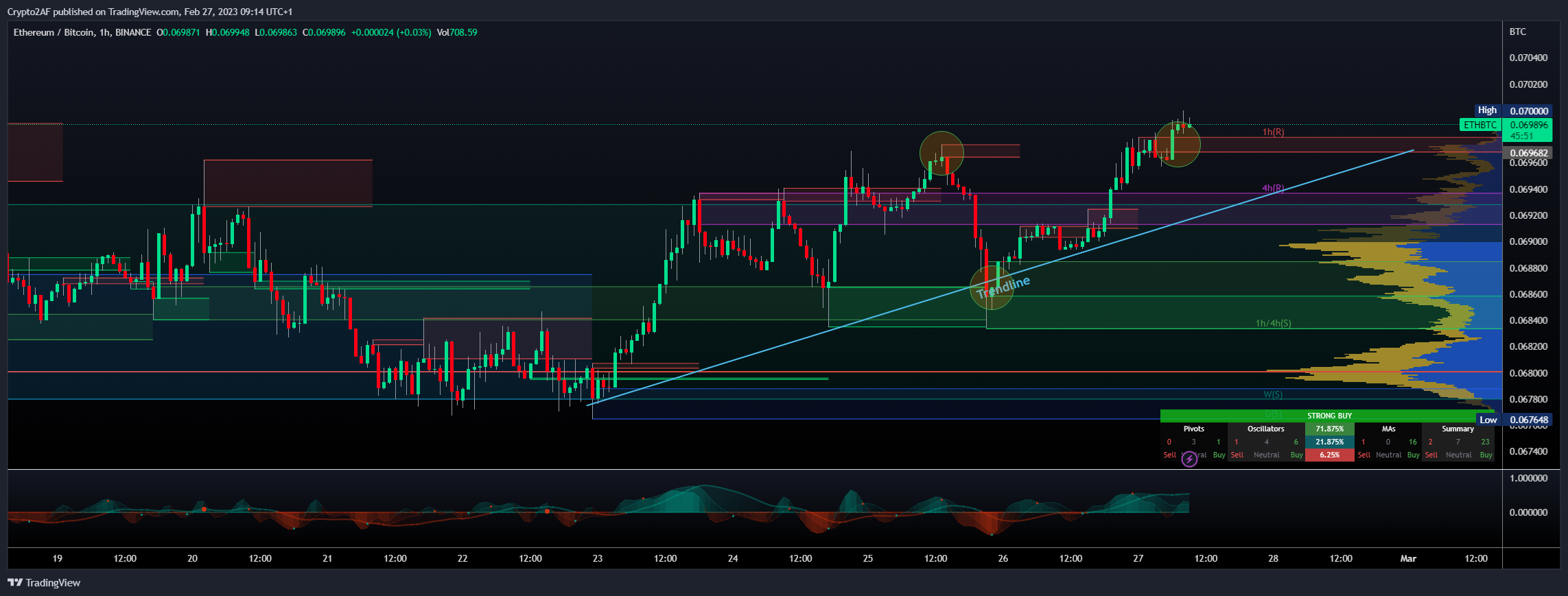 BINANCE:ETHBTC Chartbild von Crypto2AF