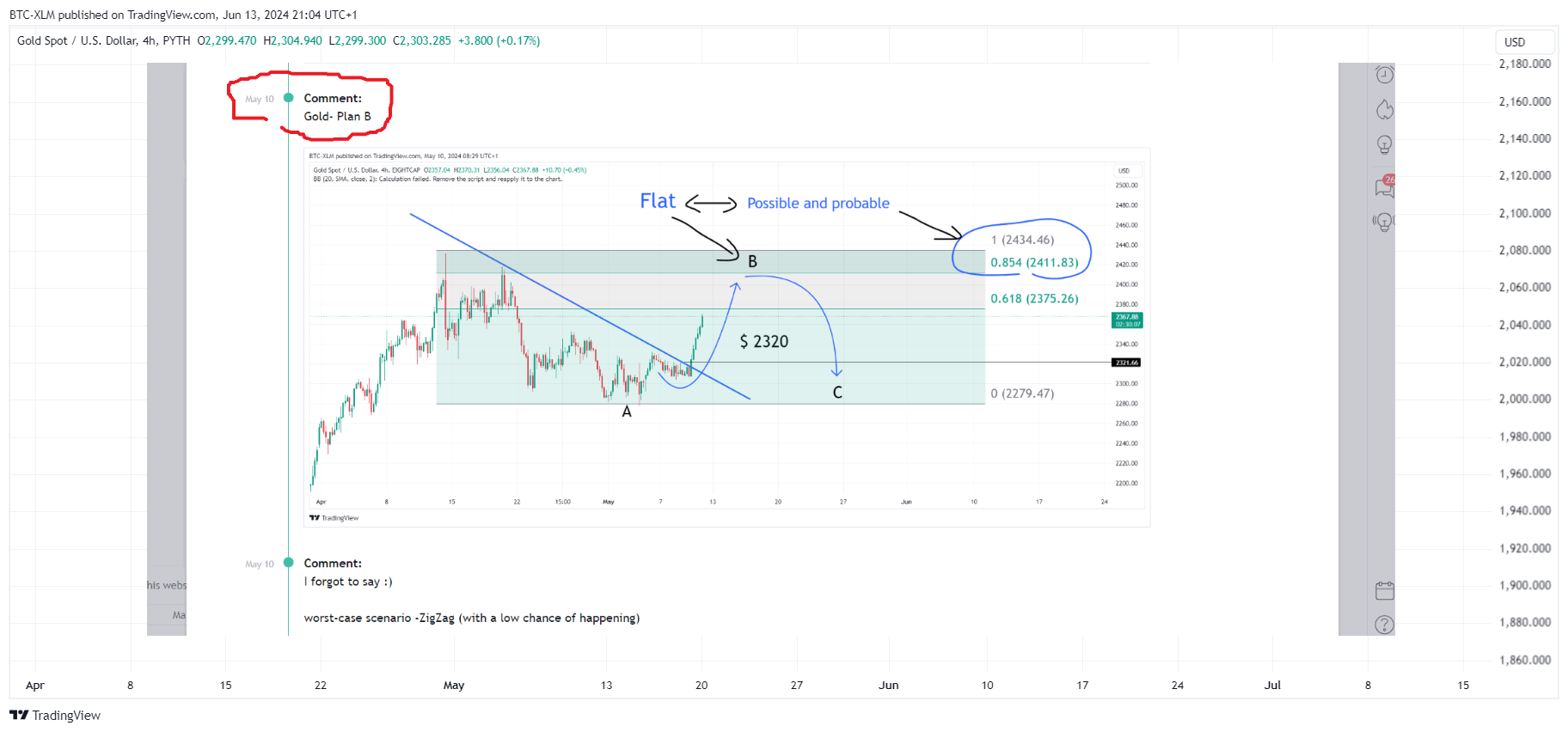 PYTH:XAUUSD Chart Image by BTC-XLM