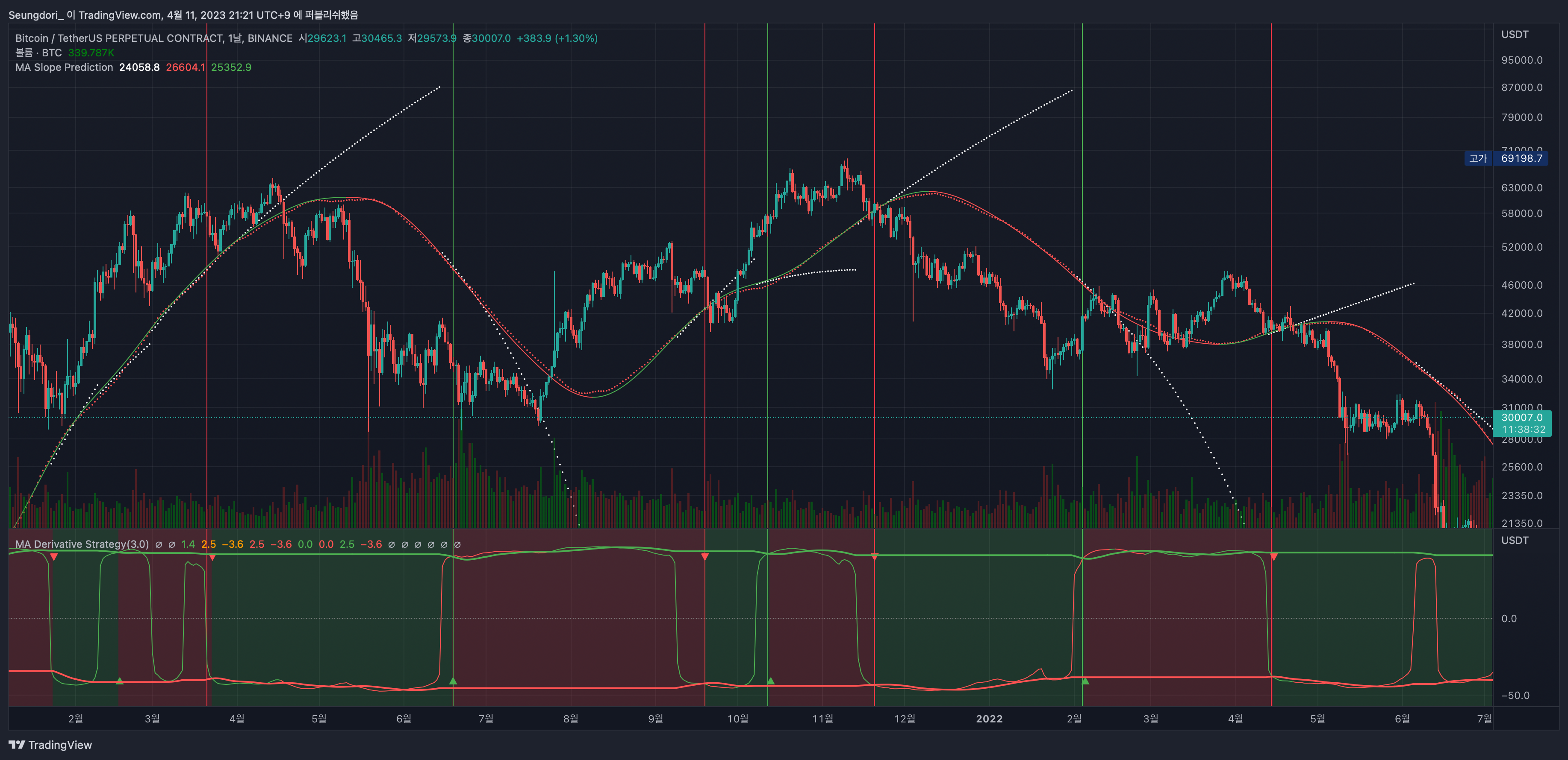 BINANCE:BTCUSDT.P Chart Image by OptiNod