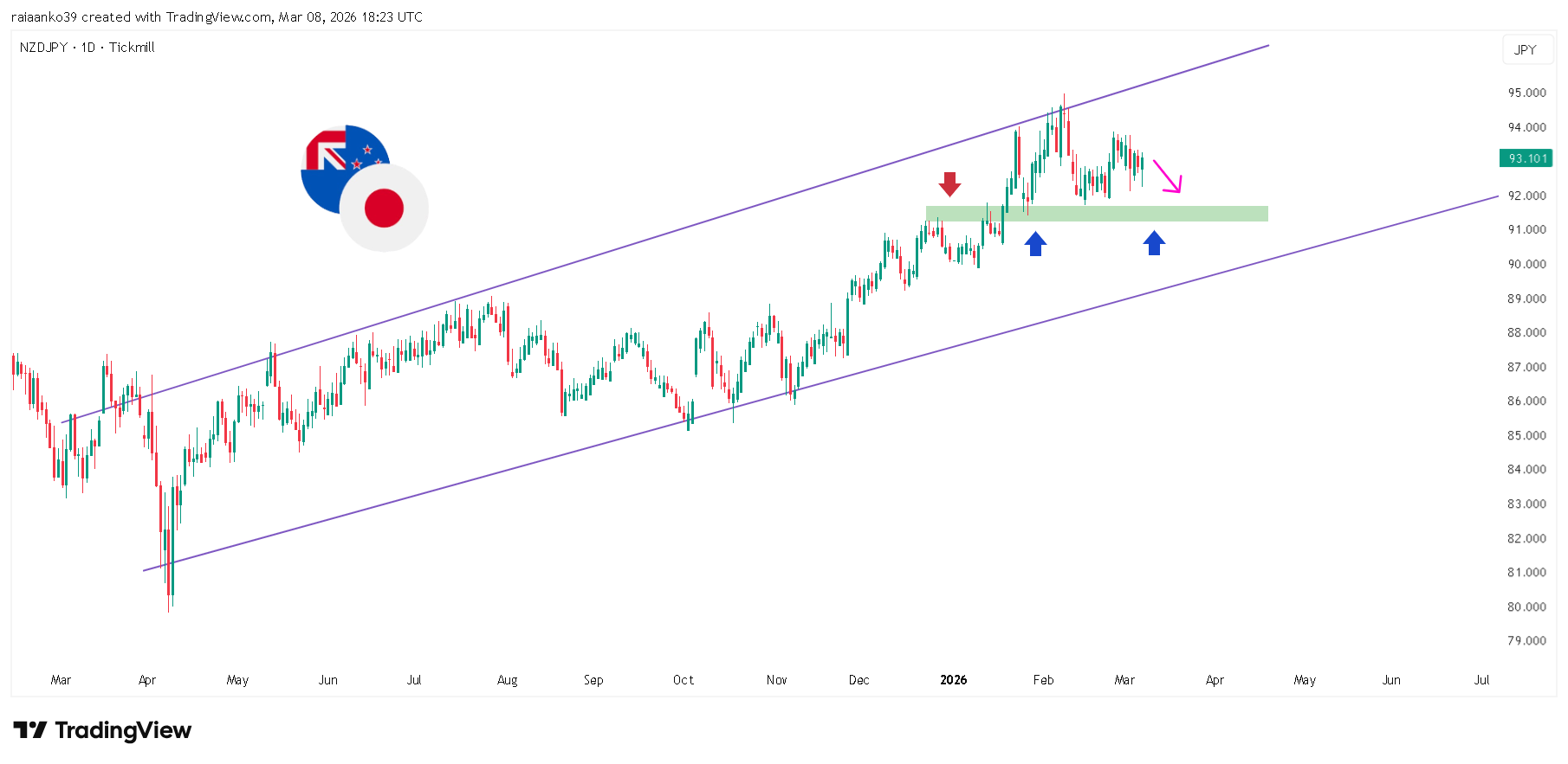 TICKMILL:NZDJPY Chart Image by TradeAnalyst_Aanko