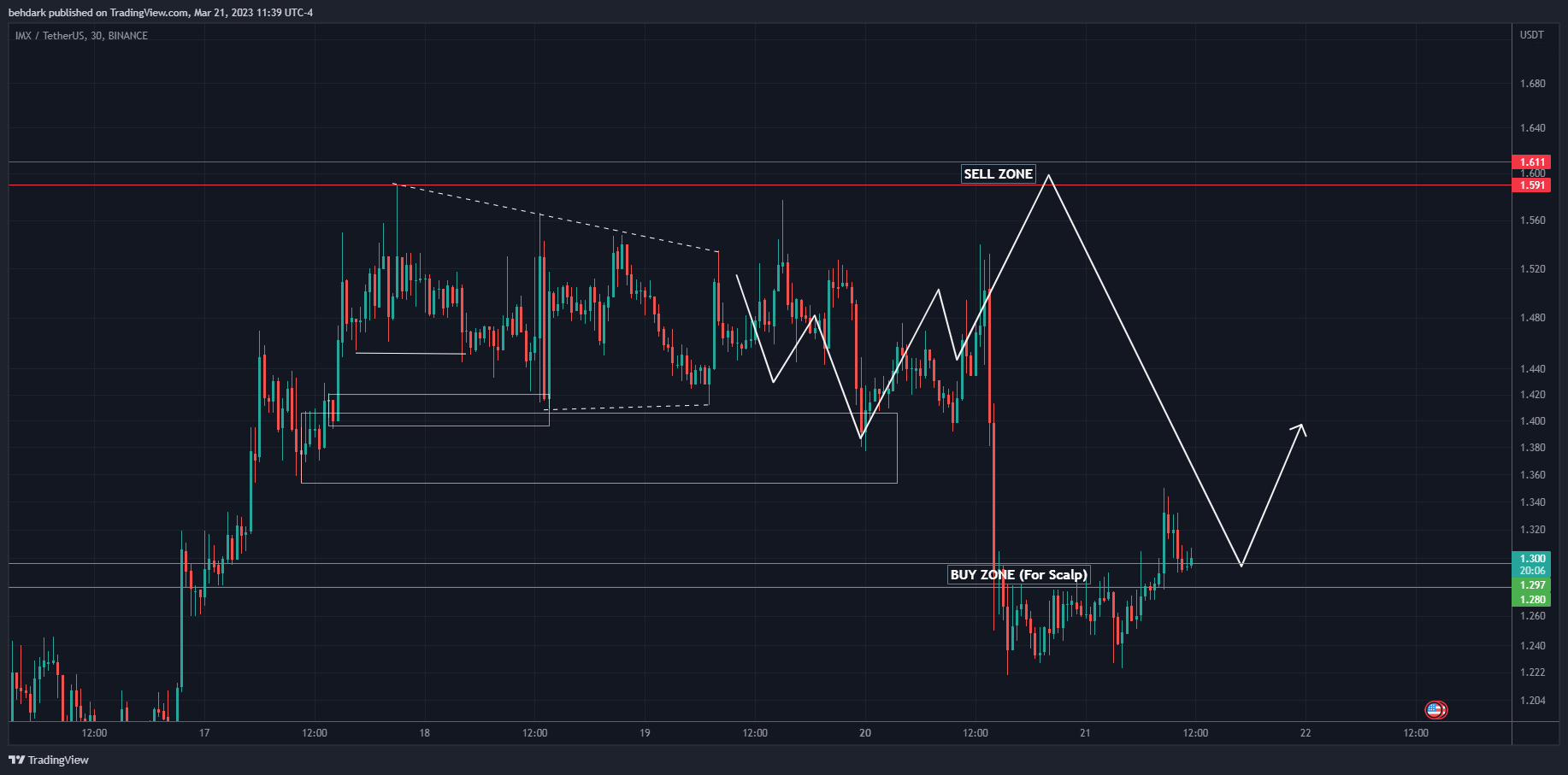 BINANCE:IMXUSDT Immagine del grafico by behdark