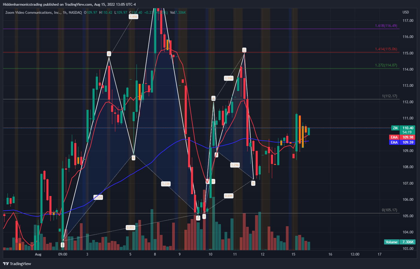 NASDAQ:ZM Chart Image by Hiddenharmonicstrading
