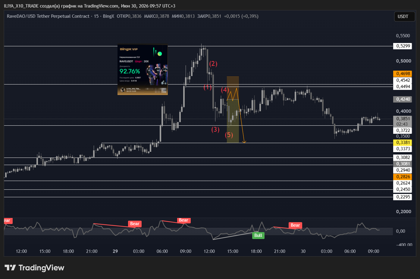 BINGX:RAVEUSDT.P Chart Image by ILIYA_X10_TRADE