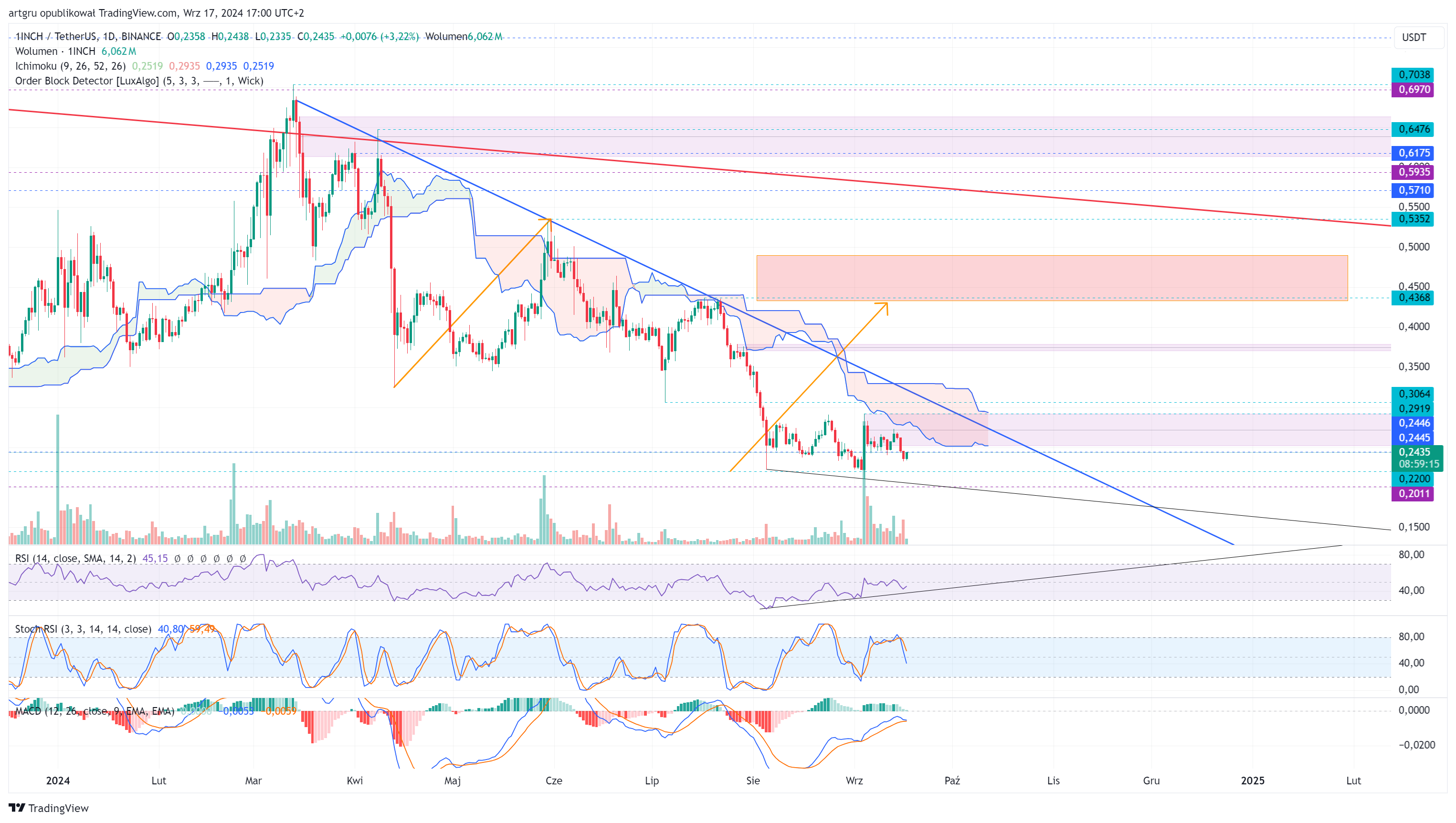 BINANCE:1INCHUSDT Chartbild von artgru