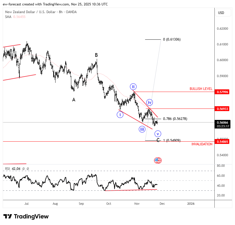 OANDA:NZDUSD 图表图片 由 ew-forecast 提供