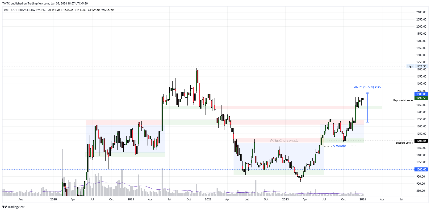 NSE:MUTHOOTFIN Chart Image by TheChartereds