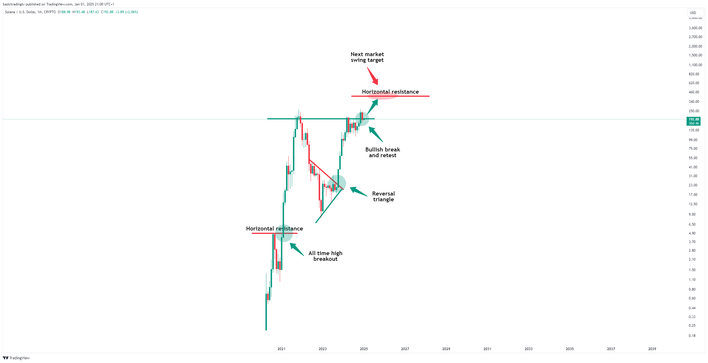CRYPTO:SOLUSD Chart Image by TheTraderPhil