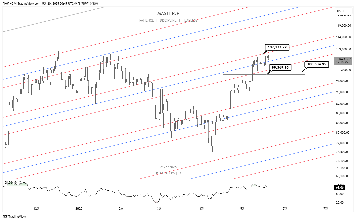 BINGX:BTCUSDT.PS Chart Image by PH0PH0