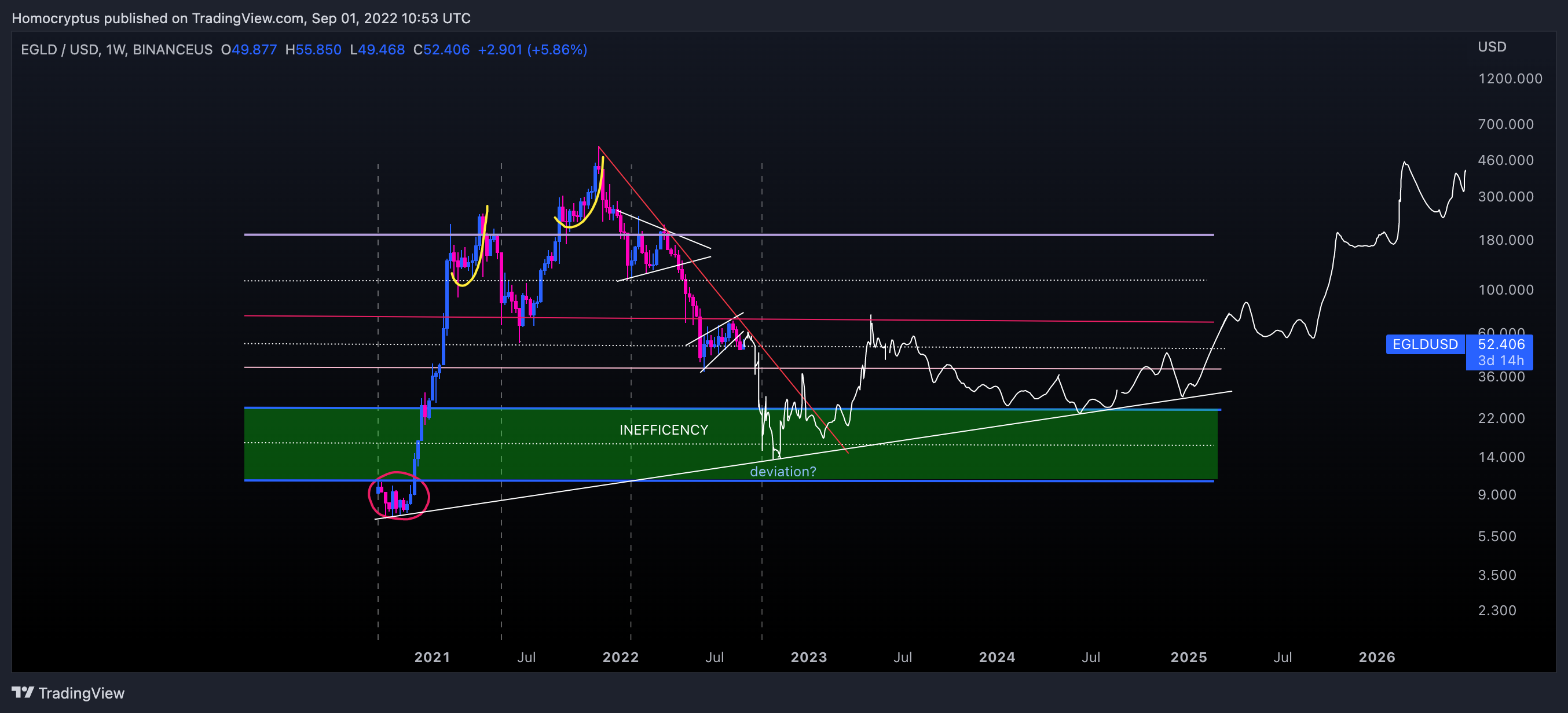 BINANCEUS:EGLDUSD Chart Image by Homocryptus
