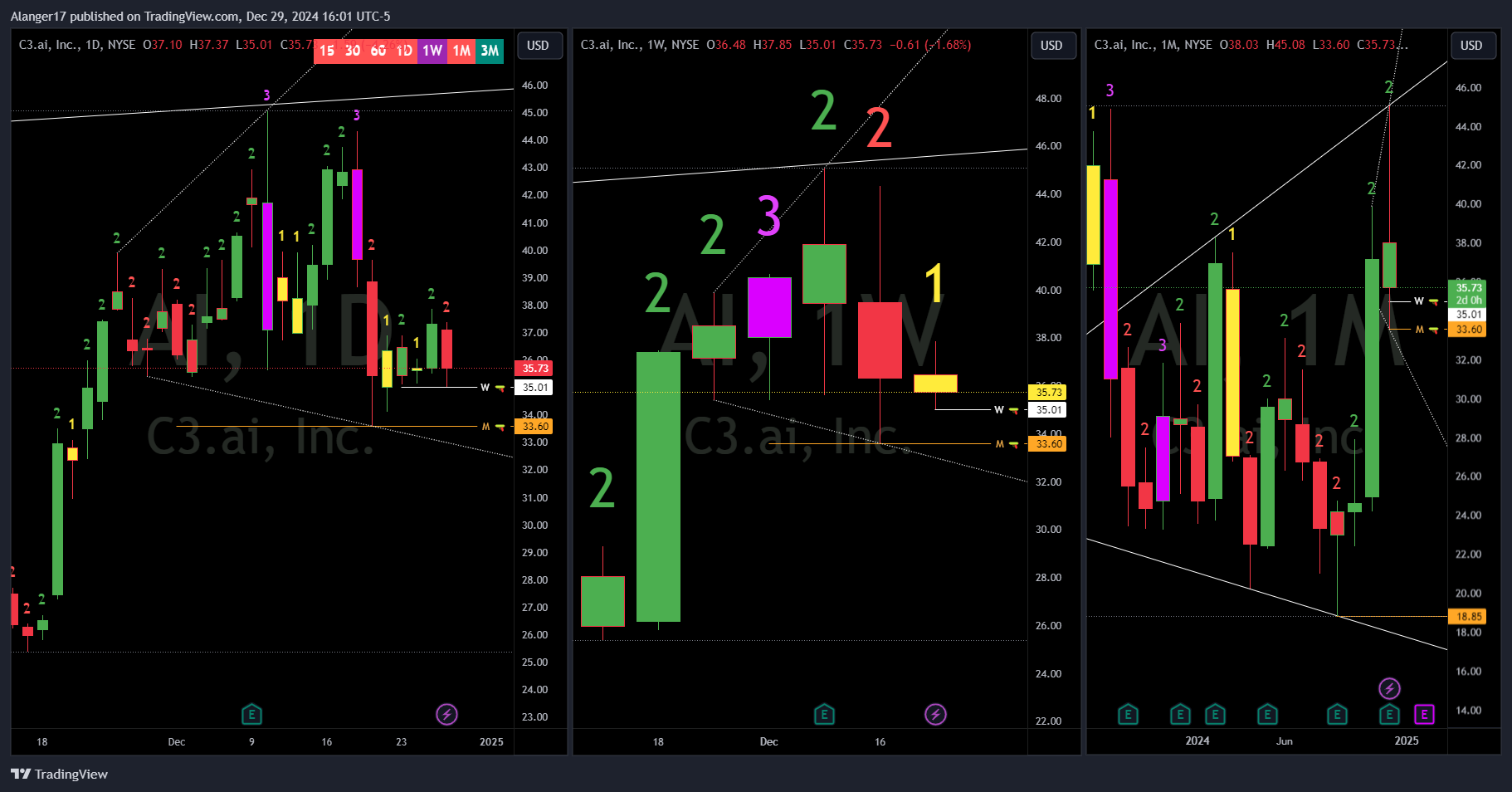 NYSE:AI Immagine del grafico by Alanger17