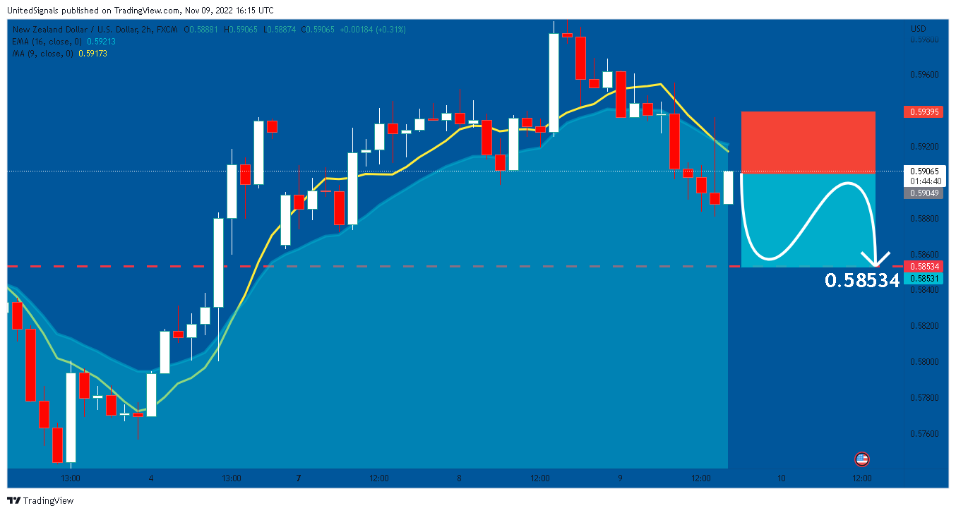 FX:NZDUSD Imagem do gráfico por UnitedSignals