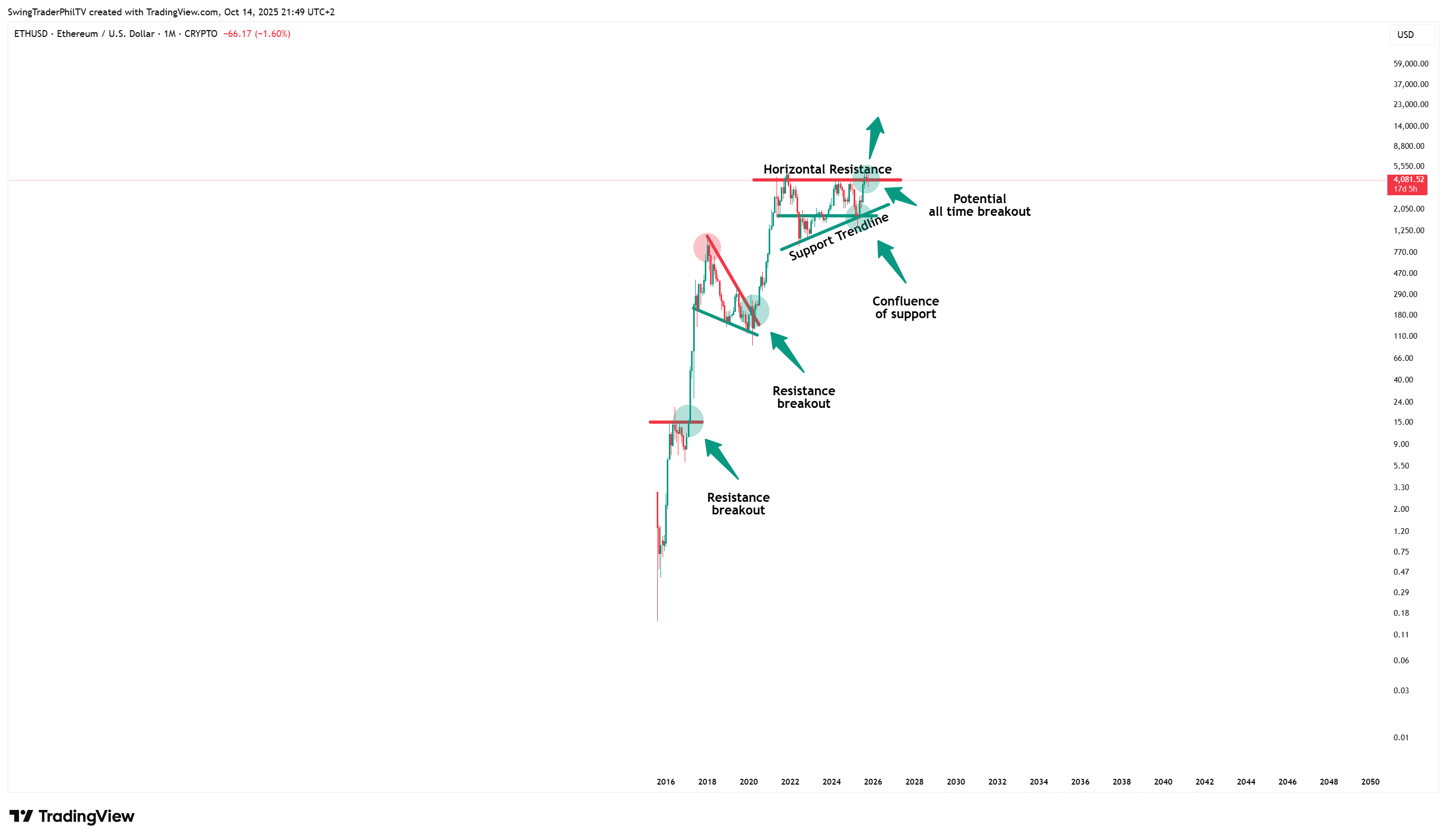 CRYPTO:ETHUSD Chart Image by TheTraderPhil