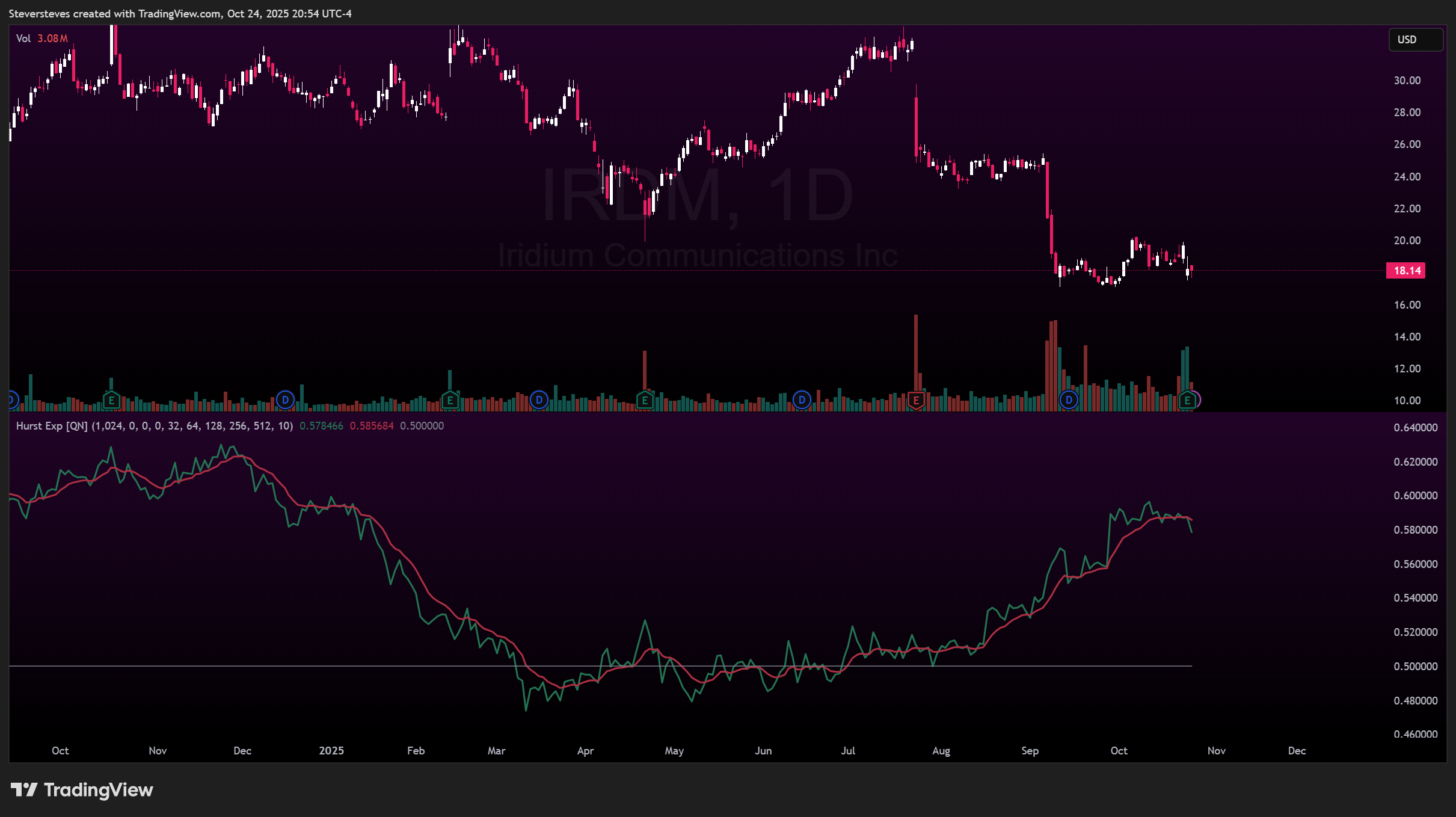 BATS:IRDM Chart Image by Steversteves