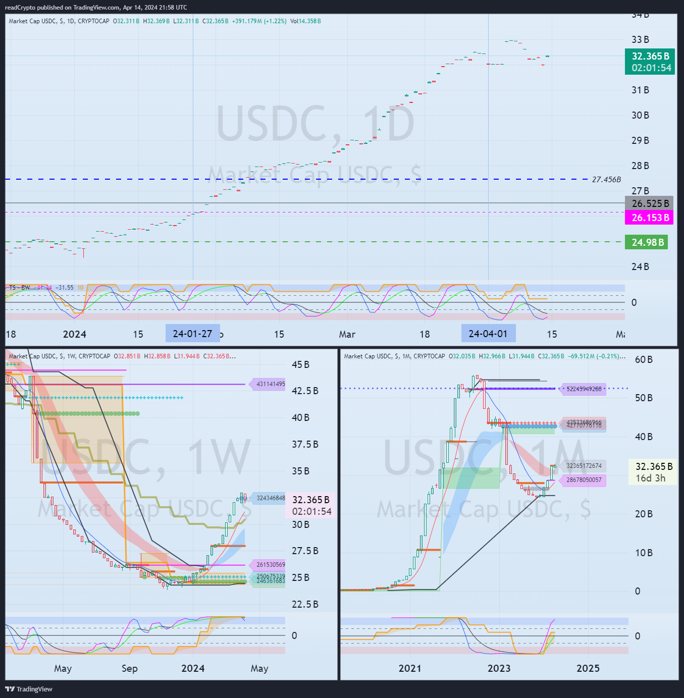 CRYPTOCAP:USDC Chart Image by readCrypto