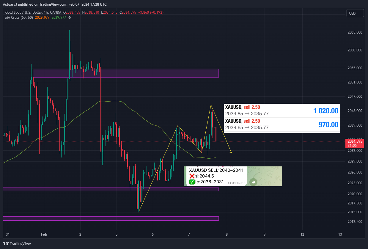 OANDA:XAUUSD Chart Image by ActuaryJ