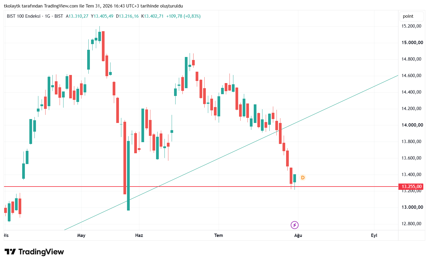 BIST_DLY:XU100 Chart Image by tkolaytk