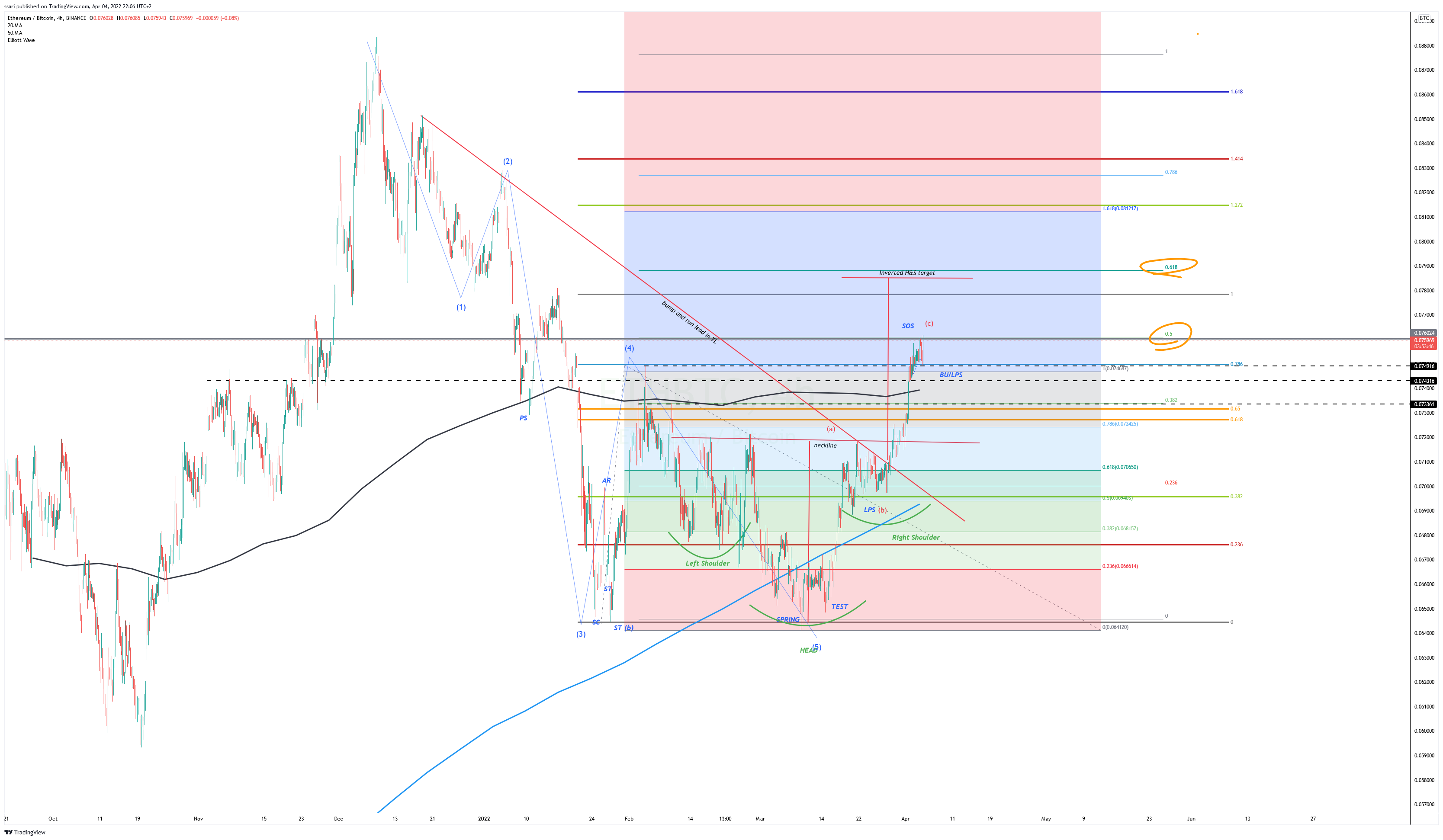 BINANCE:ETHBTC Chart Image by ssari