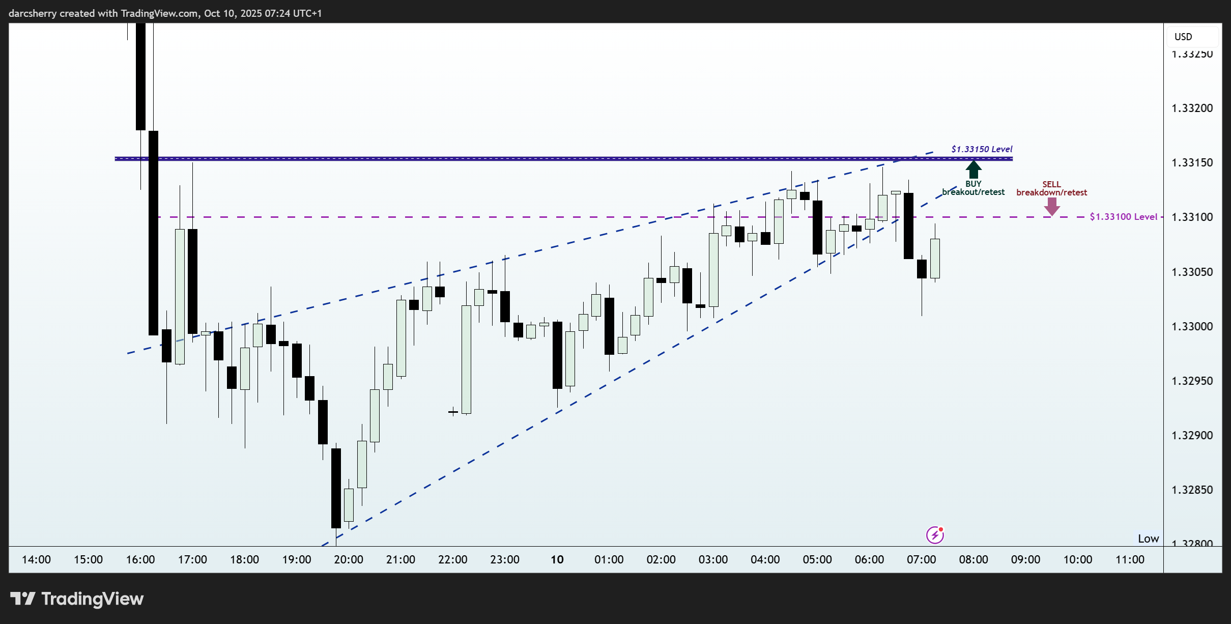 PEPPERSTONE:GBPUSD Chart Image by darcsherry