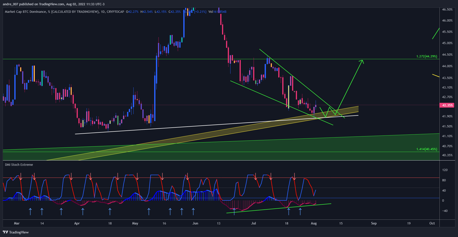 CRYPTOCAP:BTC.D Immagine del grafico by andre_007