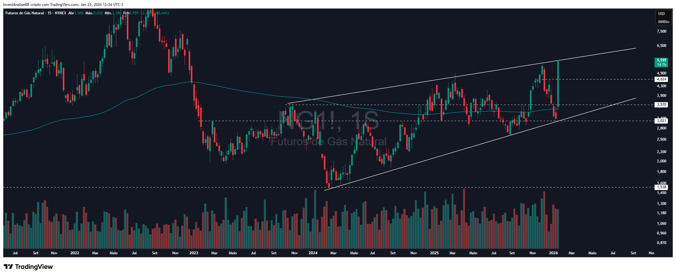 NYMEX_DL:NG1! Chart Image by InvestAnaliseBR