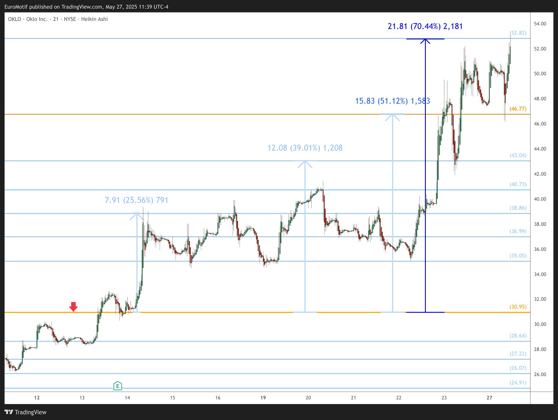 BATS:OKLO Chart Image by EuroMotif