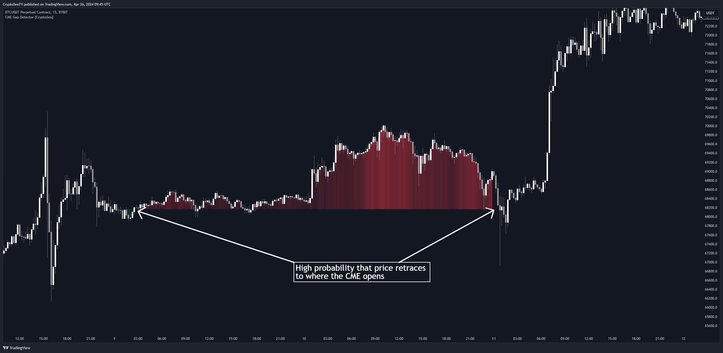 BYBIT:BTCUSDT.P Chart Image by CryptoSeaTV
