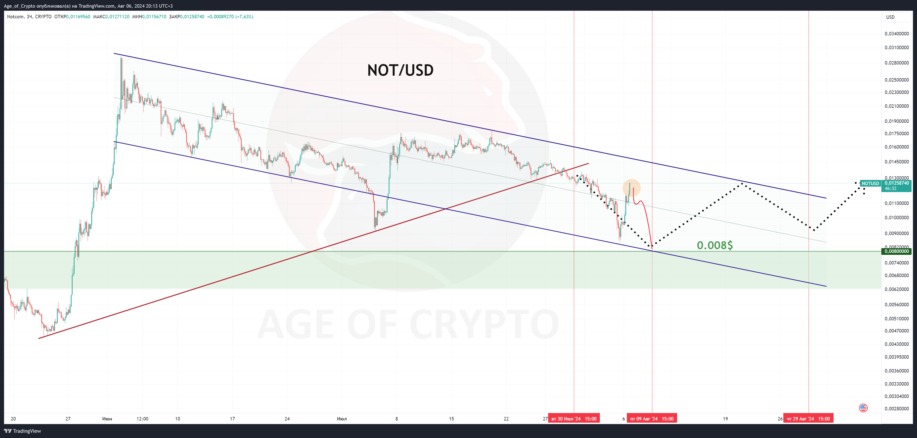 CRYPTO:NOTUSD Chart Image by Age_of_Crypto