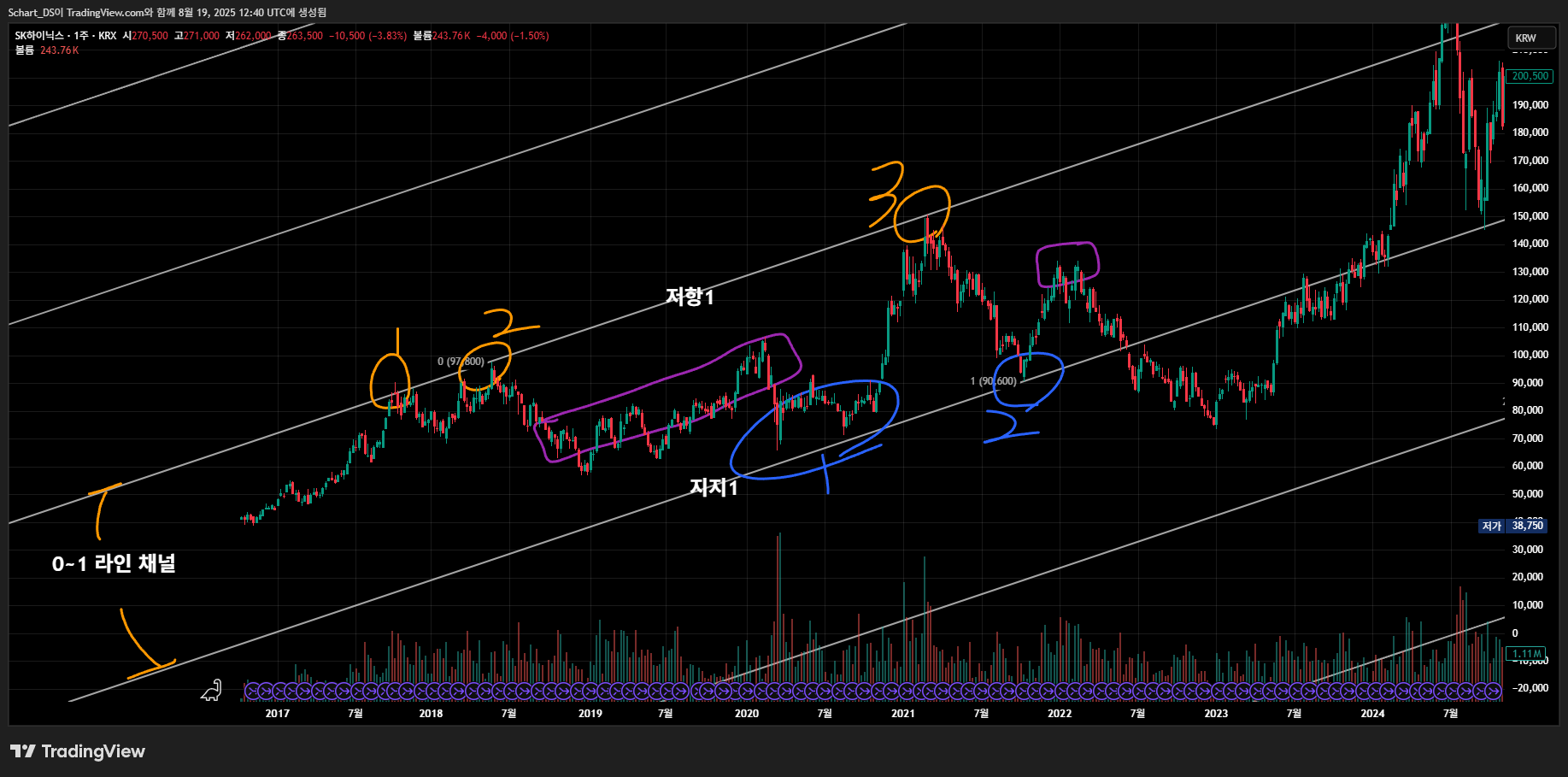 KRX_DLY:S501! Chart Image by Schart_DS