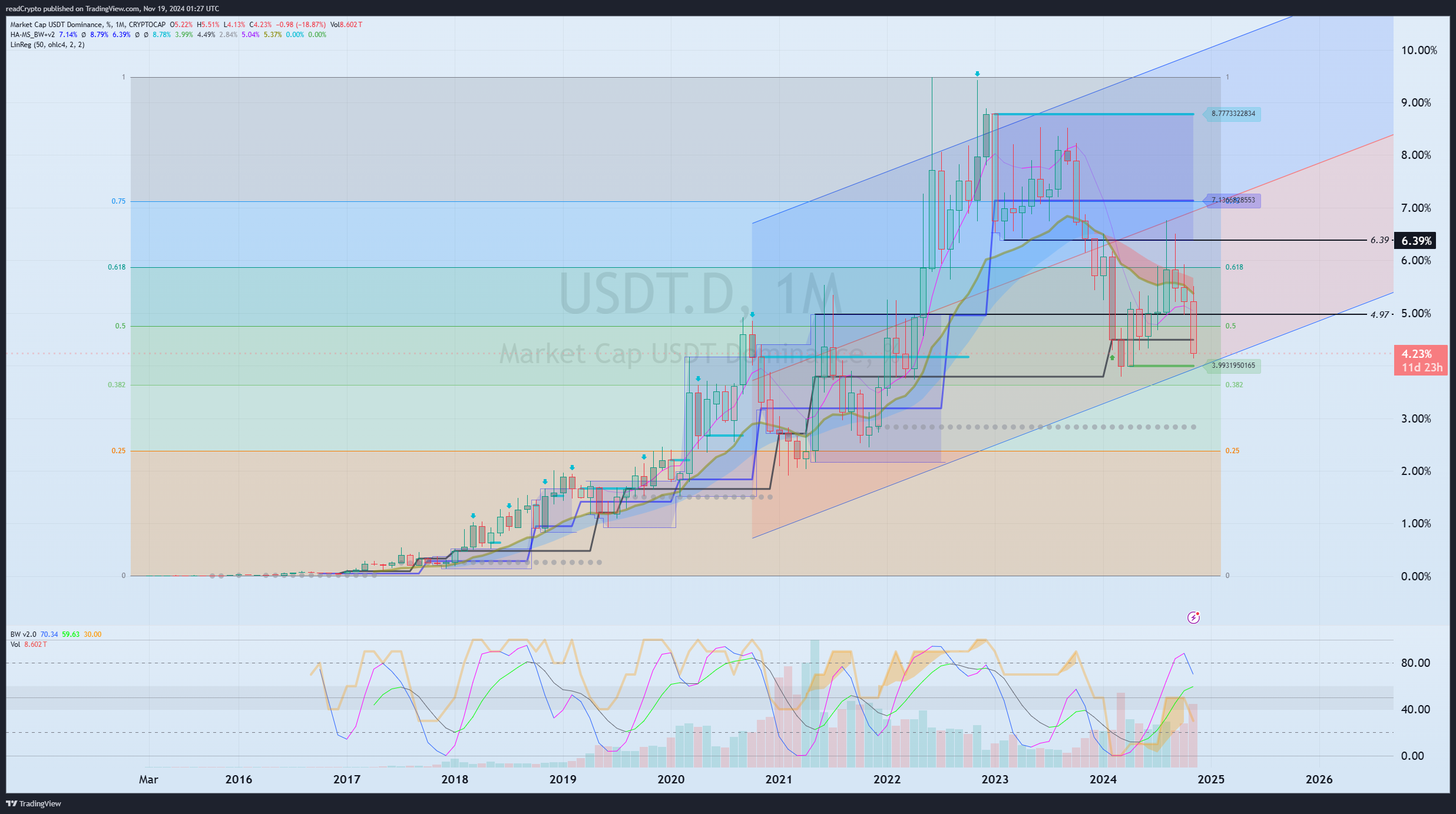 CRYPTOCAP:USDT.D Chart Image by readCrypto