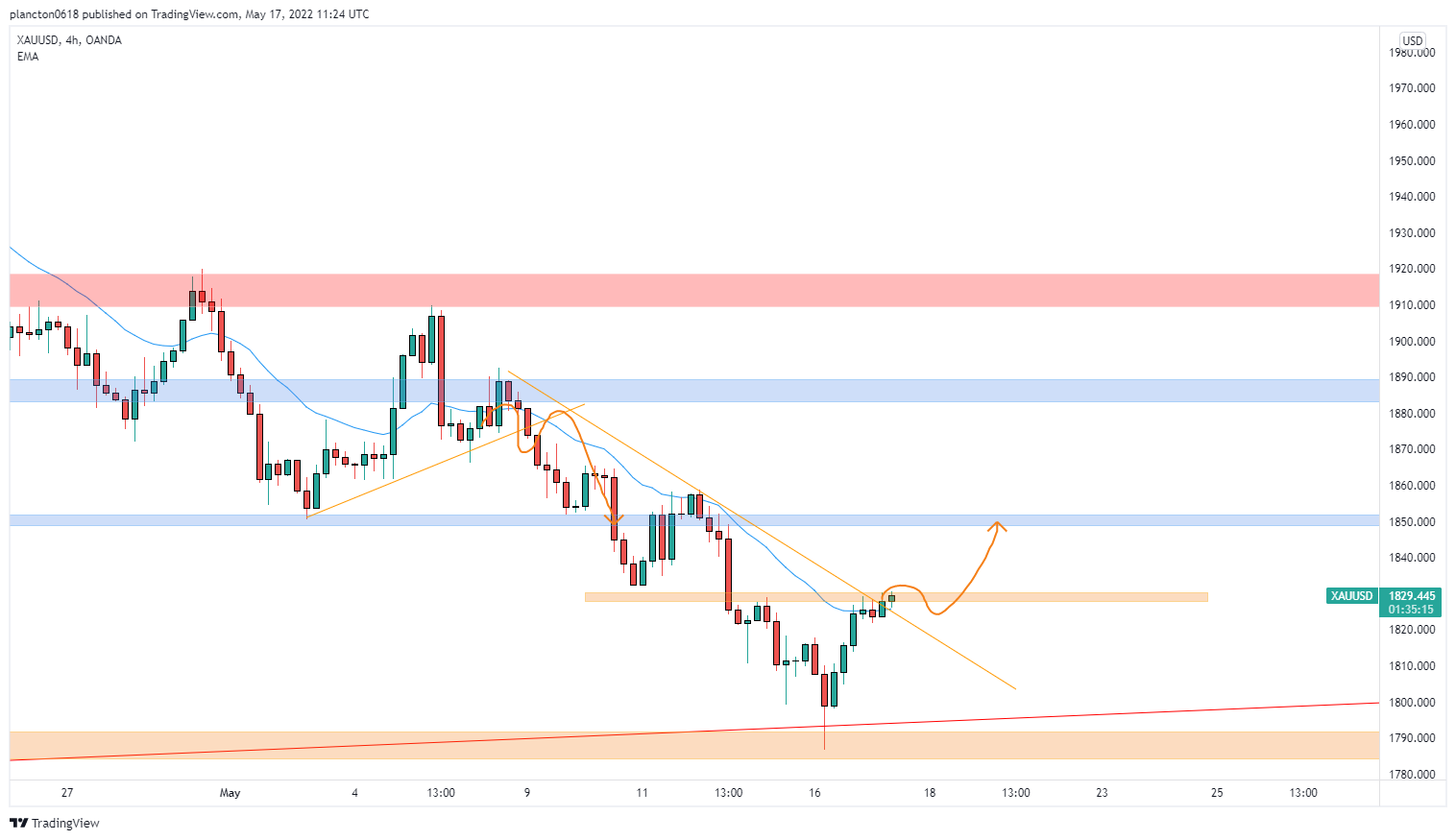 OANDA:XAUUSD Chart Image by InkyGrip