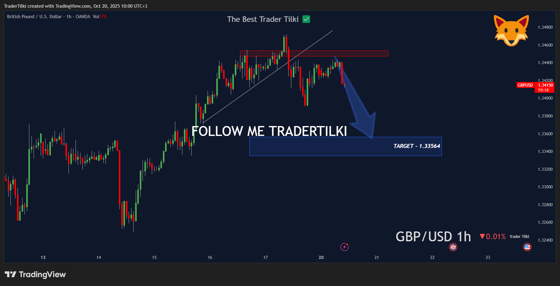 OANDA:GBPUSD Chart Image by TraderTilki