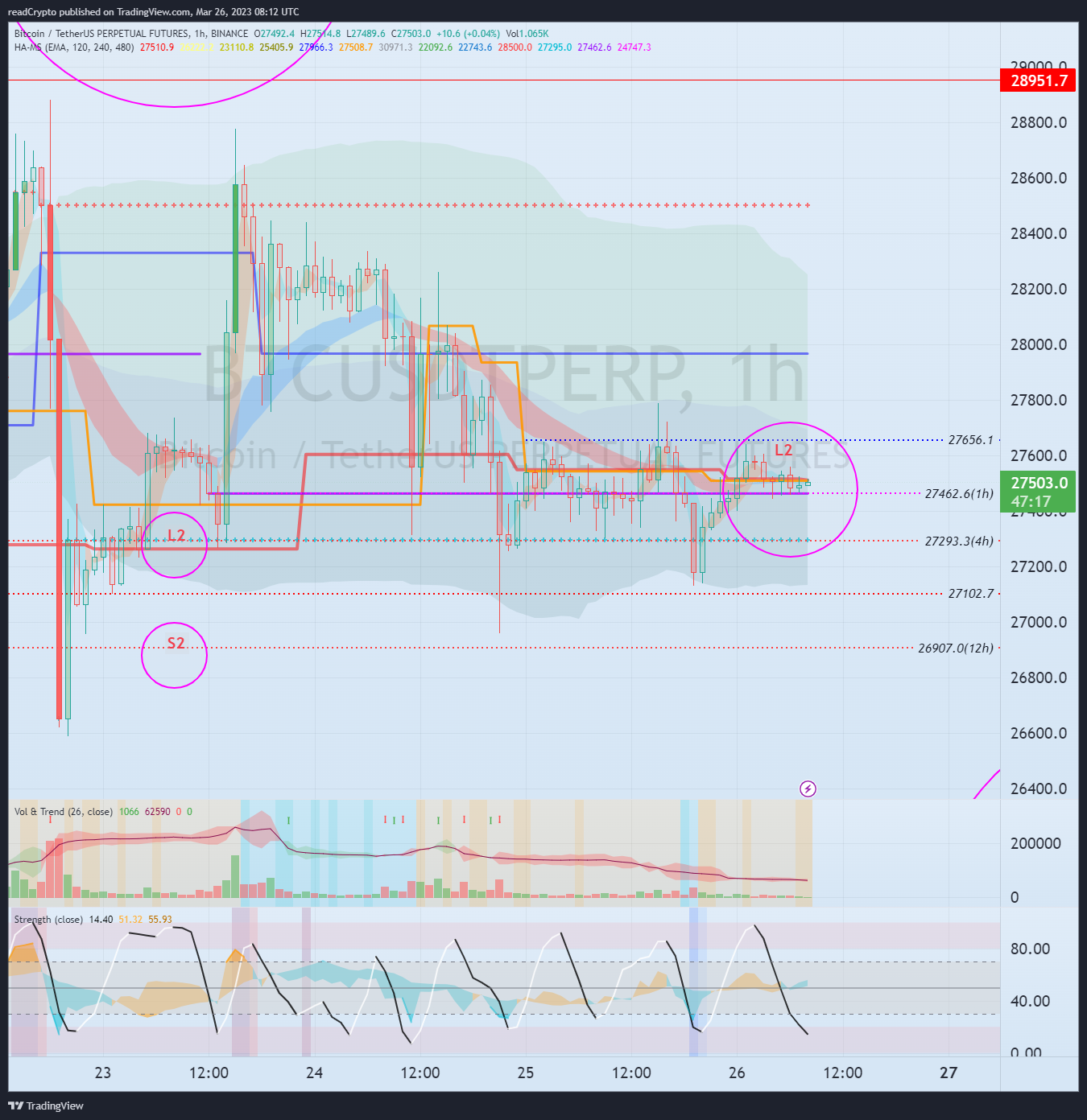 BINANCE:BTCUSDTPERP Chart Image by readCrypto