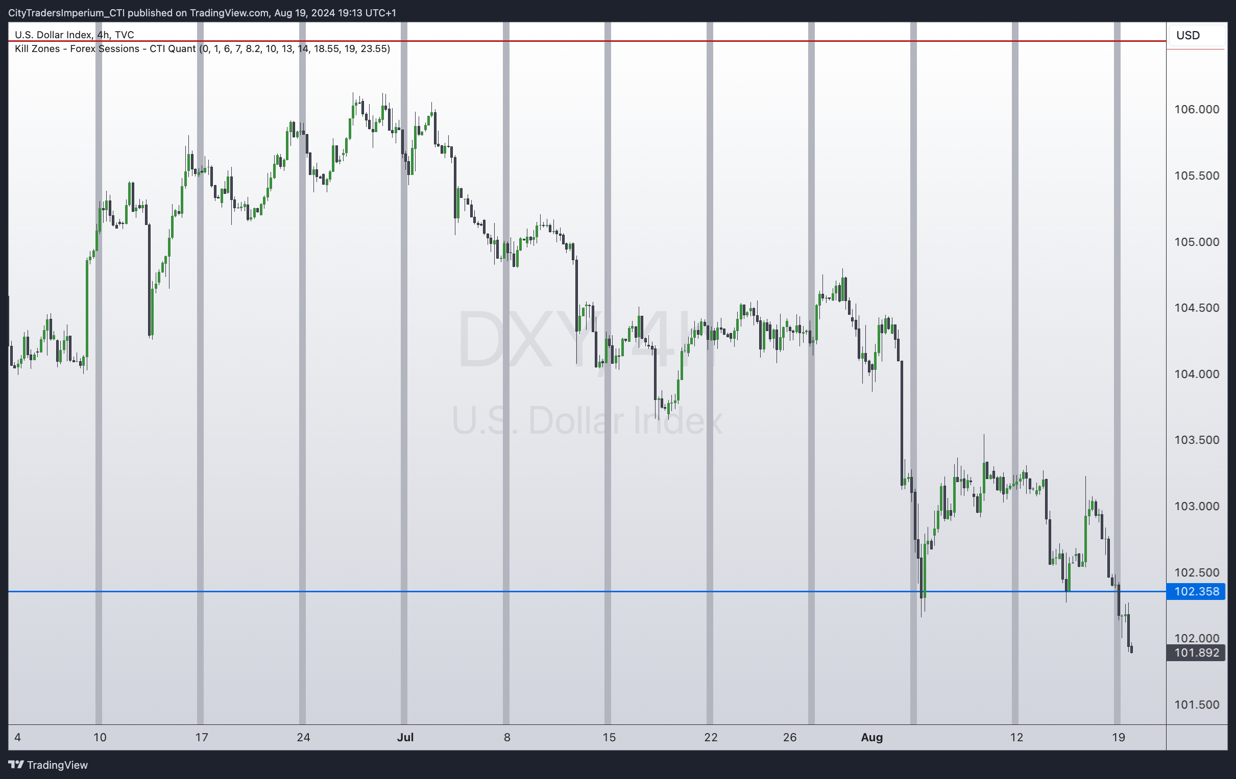TVC:DXY Chart Image by CityTradersImperium_CTI