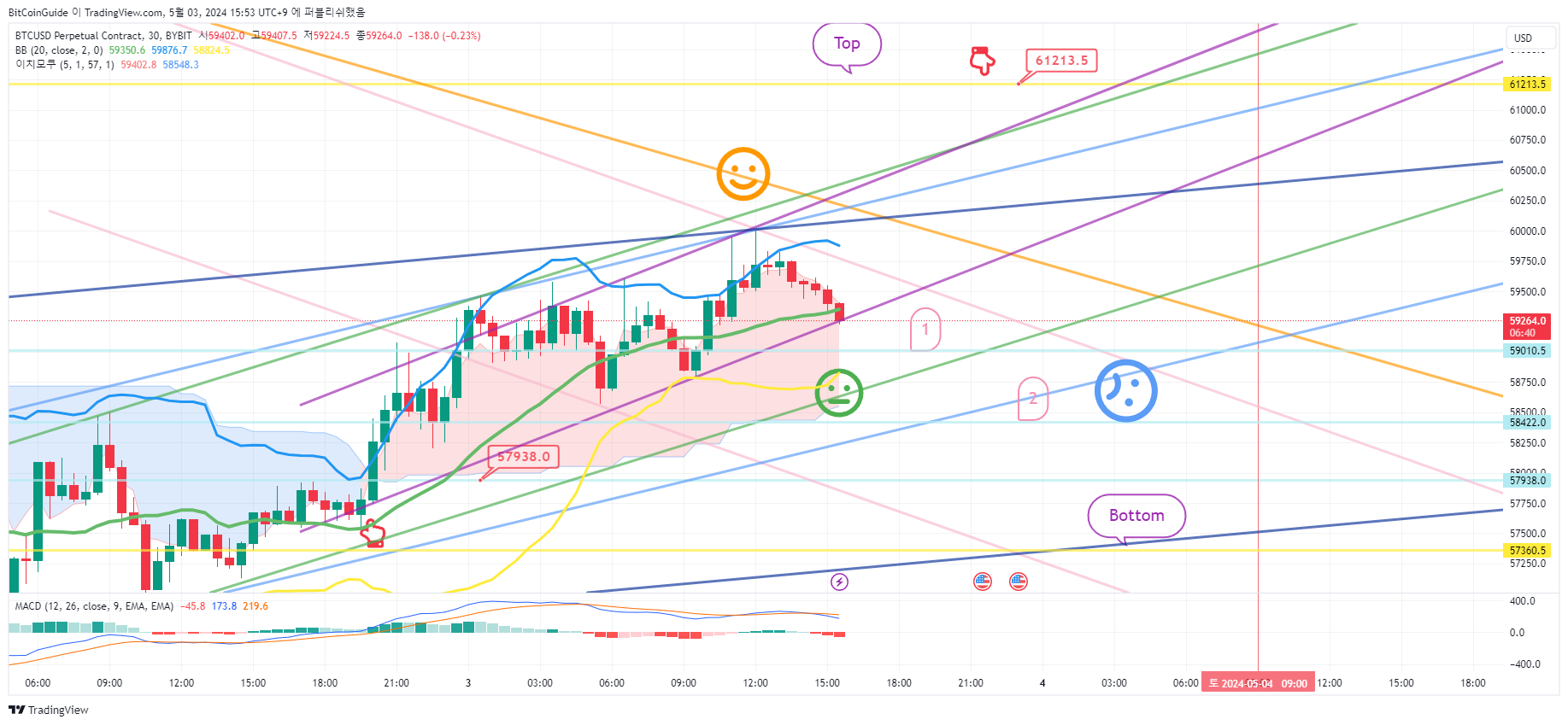 BYBIT:BTCUSD.P ภาพชาร์ต โดย BitCoinGuide
