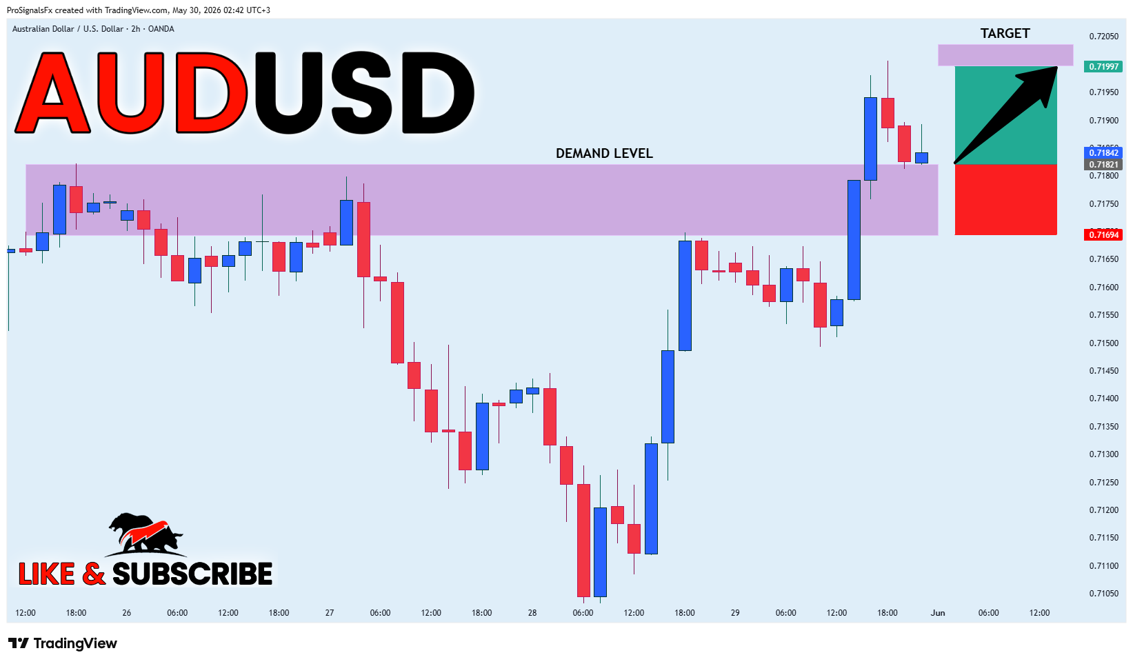 OANDA:AUDUSD Chart Image by ProSignalsFx