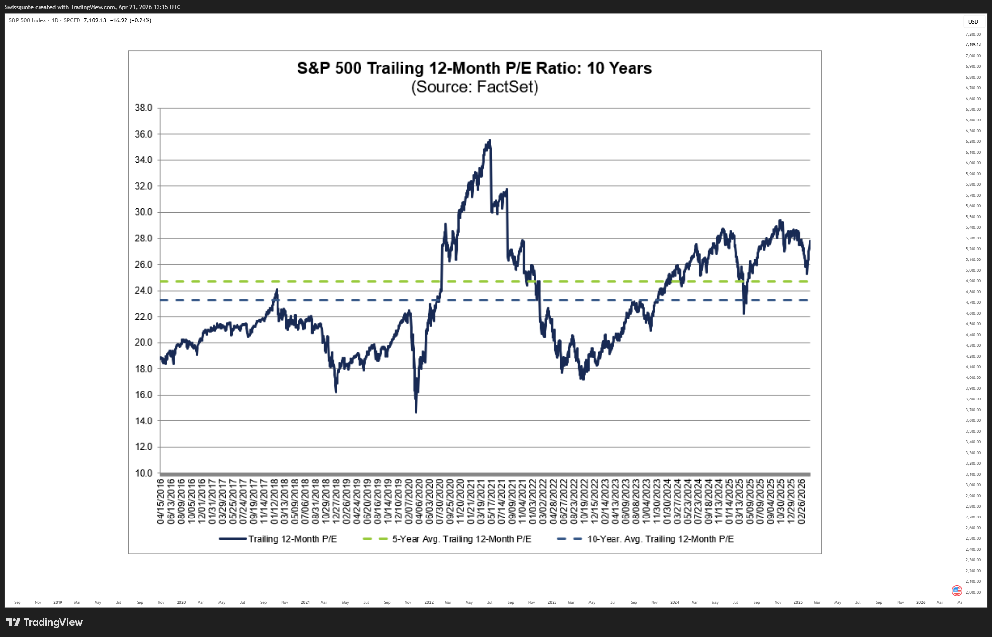 SP:SPX Chart Image by Swissquote