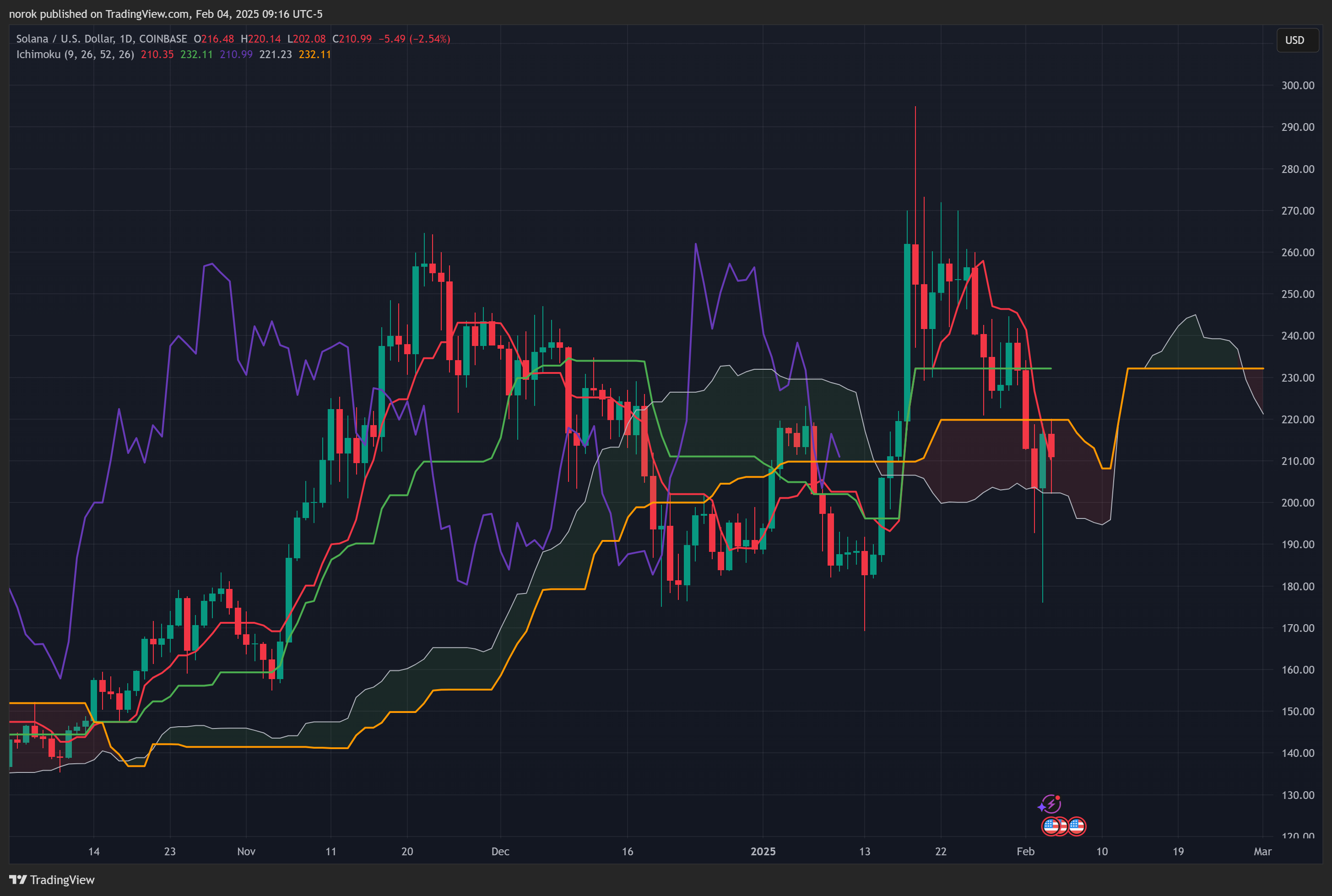 Imej Carta COINBASE:SOLUSD oleh norok