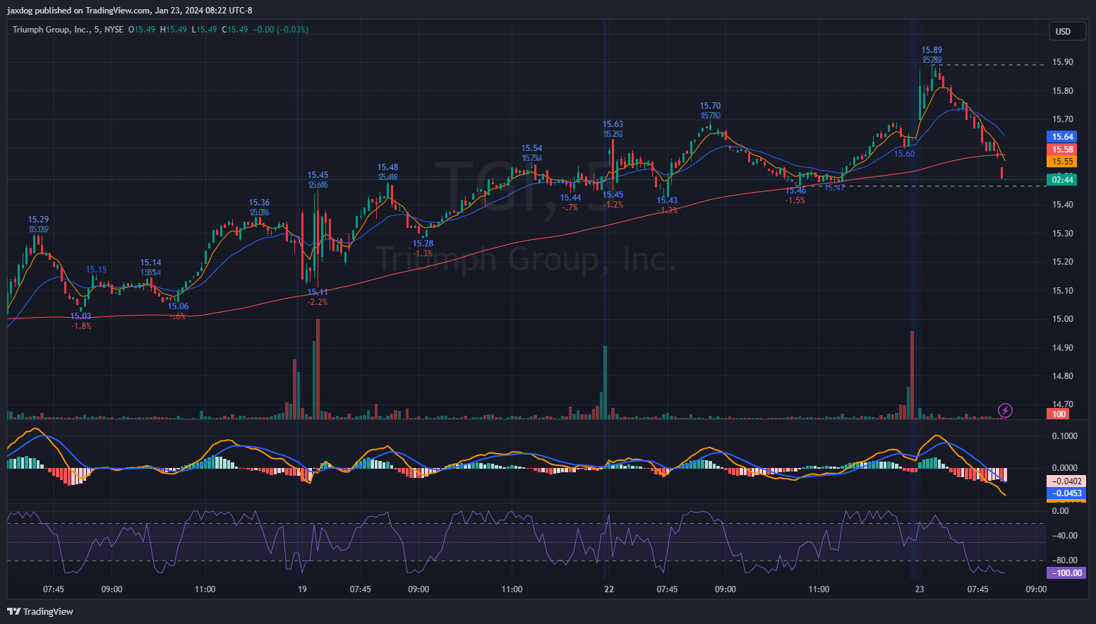 Imej Carta NYSE:TGI oleh Brent_Calver