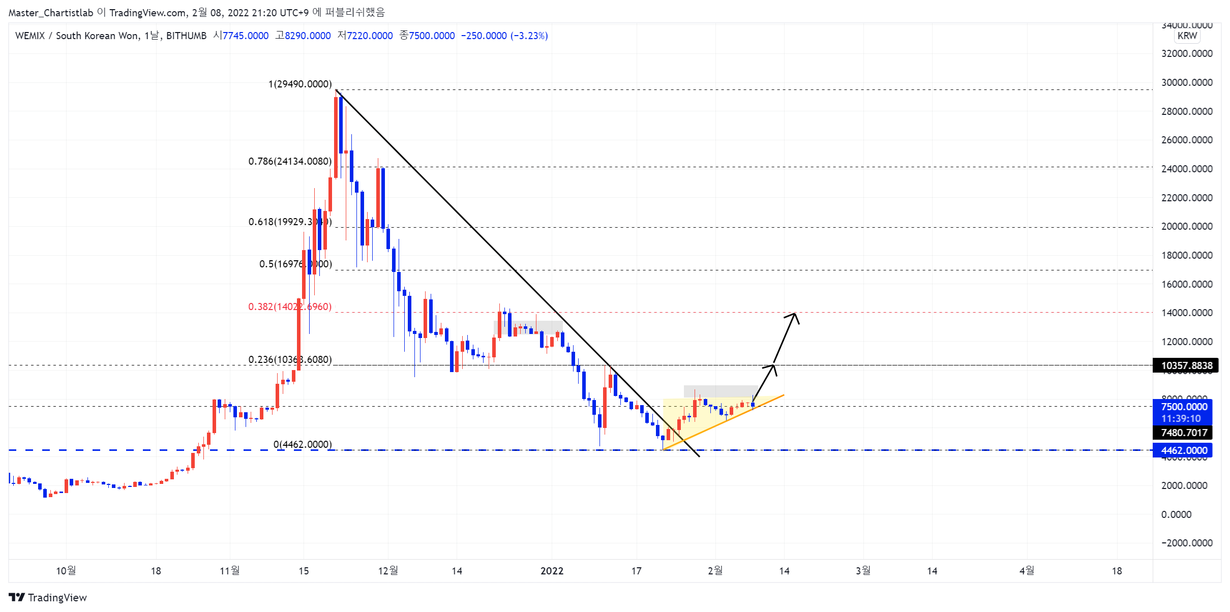 BITHUMB:WEMIXKRW Chart Image by Master_Chartistlab